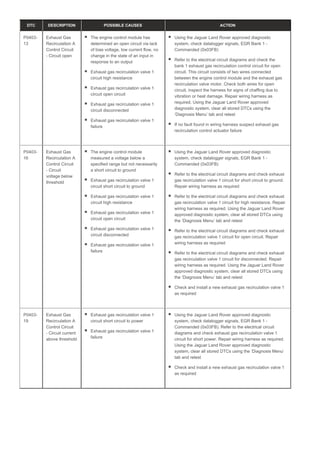 DTC DESCRIPTION POSSIBLE CAUSES ACTION
P0403-
13
Exhaust Gas
Recirculation A
Control Circuit
- Circuit open
The engine control module has
determined an open circuit via lack
of bias voltage, low current flow, no
change in the state of an input in
response to an output
Exhaust gas recirculation valve 1
circuit high resistance
Exhaust gas recirculation valve 1
circuit open circuit
Exhaust gas recirculation valve 1
circuit disconnected
Exhaust gas recirculation valve 1
failure
Using the Jaguar Land Rover approved diagnostic
system, check datalogger signals, EGR Bank 1 -
Commanded (0x03FB)
Refer to the electrical circuit diagrams and check the
bank 1 exhaust gas recirculation control circuit for open
circuit. This circuit consists of two wires connected
between the engine control module and the exhaust gas
recirculation valve motor. Check both wires for open
circuit, inspect the harness for signs of chaffing due to
vibration or heat damage. Repair wiring harness as
required. Using the Jaguar Land Rover approved
diagnostic system, clear all stored DTCs using the
‘Diagnosis Menu’ tab and retest
If no fault found in wiring harness suspect exhaust gas
recirculation control actuator failure
P0403-
16
Exhaust Gas
Recirculation A
Control Circuit
- Circuit
voltage below
threshold
The engine control module
measured a voltage below a
specified range but not necessarily
a short circuit to ground
Exhaust gas recirculation valve 1
circuit short circuit to ground
Exhaust gas recirculation valve 1
circuit high resistance
Exhaust gas recirculation valve 1
circuit open circuit
Exhaust gas recirculation valve 1
circuit disconnected
Exhaust gas recirculation valve 1
failure
Using the Jaguar Land Rover approved diagnostic
system, check datalogger signals, EGR Bank 1 -
Commanded (0x03FB)
Refer to the electrical circuit diagrams and check exhaust
gas recirculation valve 1 circuit for short circuit to ground.
Repair wiring harness as required
Refer to the electrical circuit diagrams and check exhaust
gas recirculation valve 1 circuit for high resistance. Repair
wiring harness as required. Using the Jaguar Land Rover
approved diagnostic system, clear all stored DTCs using
the ‘Diagnosis Menu’ tab and retest
Refer to the electrical circuit diagrams and check exhaust
gas recirculation valve 1 circuit for open circuit. Repair
wiring harness as required
Refer to the electrical circuit diagrams and check exhaust
gas recirculation valve 1 circuit for disconnected. Repair
wiring harness as required. Using the Jaguar Land Rover
approved diagnostic system, clear all stored DTCs using
the ‘Diagnosis Menu’ tab and retest
Check and install a new exhaust gas recirculation valve 1
as required
P0403-
19
Exhaust Gas
Recirculation A
Control Circuit
- Circuit current
above threshold
Exhaust gas recirculation valve 1
circuit short circuit to power
Exhaust gas recirculation valve 1
failure
Using the Jaguar Land Rover approved diagnostic
system, check datalogger signals, EGR Bank 1 -
Commanded (0x03FB). Refer to the electrical circuit
diagrams and check exhaust gas recirculation valve 1
circuit for short power. Repair wiring harness as required.
Using the Jaguar Land Rover approved diagnostic
system, clear all stored DTCs using the ‘Diagnosis Menu’
tab and retest
Check and install a new exhaust gas recirculation valve 1
as required
 
