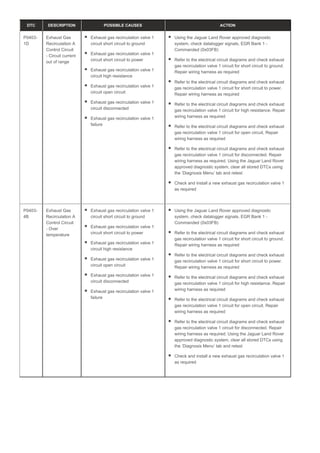 DTC DESCRIPTION POSSIBLE CAUSES ACTION
P0403-
1D
Exhaust Gas
Recirculation A
Control Circuit
- Circuit current
out of range
Exhaust gas recirculation valve 1
circuit short circuit to ground
Exhaust gas recirculation valve 1
circuit short circuit to power
Exhaust gas recirculation valve 1
circuit high resistance
Exhaust gas recirculation valve 1
circuit open circuit
Exhaust gas recirculation valve 1
circuit disconnected
Exhaust gas recirculation valve 1
failure
Using the Jaguar Land Rover approved diagnostic
system, check datalogger signals, EGR Bank 1 -
Commanded (0x03FB)
Refer to the electrical circuit diagrams and check exhaust
gas recirculation valve 1 circuit for short circuit to ground.
Repair wiring harness as required
Refer to the electrical circuit diagrams and check exhaust
gas recirculation valve 1 circuit for short circuit to power.
Repair wiring harness as required
Refer to the electrical circuit diagrams and check exhaust
gas recirculation valve 1 circuit for high resistance. Repair
wiring harness as required
Refer to the electrical circuit diagrams and check exhaust
gas recirculation valve 1 circuit for open circuit. Repair
wiring harness as required
Refer to the electrical circuit diagrams and check exhaust
gas recirculation valve 1 circuit for disconnected. Repair
wiring harness as required. Using the Jaguar Land Rover
approved diagnostic system, clear all stored DTCs using
the ‘Diagnosis Menu’ tab and retest
Check and install a new exhaust gas recirculation valve 1
as required
P0403-
4B
Exhaust Gas
Recirculation A
Control Circuit
- Over
temperature
Exhaust gas recirculation valve 1
circuit short circuit to ground
Exhaust gas recirculation valve 1
circuit short circuit to power
Exhaust gas recirculation valve 1
circuit high resistance
Exhaust gas recirculation valve 1
circuit open circuit
Exhaust gas recirculation valve 1
circuit disconnected
Exhaust gas recirculation valve 1
failure
Using the Jaguar Land Rover approved diagnostic
system, check datalogger signals, EGR Bank 1 -
Commanded (0x03FB)
Refer to the electrical circuit diagrams and check exhaust
gas recirculation valve 1 circuit for short circuit to ground.
Repair wiring harness as required
Refer to the electrical circuit diagrams and check exhaust
gas recirculation valve 1 circuit for short circuit to power.
Repair wiring harness as required
Refer to the electrical circuit diagrams and check exhaust
gas recirculation valve 1 circuit for high resistance. Repair
wiring harness as required
Refer to the electrical circuit diagrams and check exhaust
gas recirculation valve 1 circuit for open circuit. Repair
wiring harness as required
Refer to the electrical circuit diagrams and check exhaust
gas recirculation valve 1 circuit for disconnected. Repair
wiring harness as required. Using the Jaguar Land Rover
approved diagnostic system, clear all stored DTCs using
the ‘Diagnosis Menu’ tab and retest
Check and install a new exhaust gas recirculation valve 1
as required
 