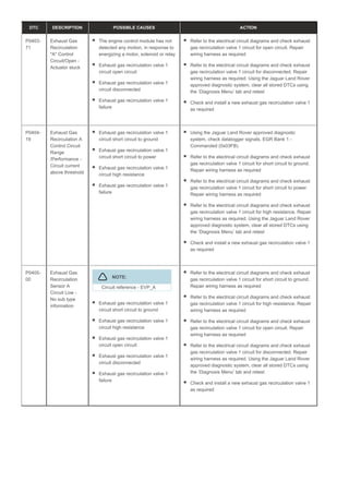 DTC DESCRIPTION POSSIBLE CAUSES ACTION
P0403-
71
Exhaust Gas
Recirculation
"A" Control
Circuit/Open -
Actuator stuck
The engine control module has not
detected any motion, in response to
energizing a motor, solenoid or relay
Exhaust gas recirculation valve 1
circuit open circuit
Exhaust gas recirculation valve 1
circuit disconnected
Exhaust gas recirculation valve 1
failure
Refer to the electrical circuit diagrams and check exhaust
gas recirculation valve 1 circuit for open circuit. Repair
wiring harness as required
Refer to the electrical circuit diagrams and check exhaust
gas recirculation valve 1 circuit for disconnected. Repair
wiring harness as required. Using the Jaguar Land Rover
approved diagnostic system, clear all stored DTCs using
the ‘Diagnosis Menu’ tab and retest
Check and install a new exhaust gas recirculation valve 1
as required
P0404-
19
Exhaust Gas
Recirculation A
Control Circuit
Range
/Performance -
Circuit current
above threshold
Exhaust gas recirculation valve 1
circuit short circuit to ground
Exhaust gas recirculation valve 1
circuit short circuit to power
Exhaust gas recirculation valve 1
circuit high resistance
Exhaust gas recirculation valve 1
failure
Using the Jaguar Land Rover approved diagnostic
system, check datalogger signals, EGR Bank 1 -
Commanded (0x03FB)
Refer to the electrical circuit diagrams and check exhaust
gas recirculation valve 1 circuit for short circuit to ground.
Repair wiring harness as required
Refer to the electrical circuit diagrams and check exhaust
gas recirculation valve 1 circuit for short circuit to power.
Repair wiring harness as required
Refer to the electrical circuit diagrams and check exhaust
gas recirculation valve 1 circuit for high resistance. Repair
wiring harness as required. Using the Jaguar Land Rover
approved diagnostic system, clear all stored DTCs using
the ‘Diagnosis Menu’ tab and retest
Check and install a new exhaust gas recirculation valve 1
as required
P0405-
00
Exhaust Gas
Recirculation
Sensor A
Circuit Low -
No sub type
information
NOTE:
Circuit reference - EVP_A
Exhaust gas recirculation valve 1
circuit short circuit to ground
Exhaust gas recirculation valve 1
circuit high resistance
Exhaust gas recirculation valve 1
circuit open circuit
Exhaust gas recirculation valve 1
circuit disconnected
Exhaust gas recirculation valve 1
failure
Refer to the electrical circuit diagrams and check exhaust
gas recirculation valve 1 circuit for short circuit to ground.
Repair wiring harness as required
Refer to the electrical circuit diagrams and check exhaust
gas recirculation valve 1 circuit for high resistance. Repair
wiring harness as required
Refer to the electrical circuit diagrams and check exhaust
gas recirculation valve 1 circuit for open circuit. Repair
wiring harness as required
Refer to the electrical circuit diagrams and check exhaust
gas recirculation valve 1 circuit for disconnected. Repair
wiring harness as required. Using the Jaguar Land Rover
approved diagnostic system, clear all stored DTCs using
the ‘Diagnosis Menu’ tab and retest
Check and install a new exhaust gas recirculation valve 1
as required
 