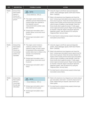 DTC DESCRIPTION POSSIBLE CAUSES ACTION
P0405-
11
Exhaust Gas
Recirculation
Sensor A
Circuit Low -
Circuit short to
ground
NOTE:
Circuit reference - EVP_A
The engine control module has
detected a ground measurement for
a period longer than expected or
has detected a ground
measurement when another value
was expected
Exhaust gas recirculation valve 1
position sensor circuit short circuit
to ground
Exhaust gas recirculation valve 1
failure
Using the Jaguar Land Rover approved diagnostic
system, check datalogger signals, EGR Valve Position
Bank 1 (0x052E)
Refer to the electrical circuit diagrams and check the
bank 1 exhaust gas recirculation sensor signal circuit for
short circuit to ground. Check the harness between the
engine control module and the exhaust gas recirculation
valve for signs of chaffing or heat damage. Check the
three circuits which supply the sensor. 5 volts supply,
sensor signal and sensor ground. Repair wiring harness
as required. Using the Jaguar Land Rover approved
diagnostic system, clear all stored DTCs using the
‘Diagnosis Menu’ tab and retest
If no fault found in wiring harness suspect exhaust gas
recirculation sensor failure
P0405-
77
Exhaust Gas
Recirculation
Sensor A
Circuit Low -
Commanded
position not
reachable
The engine control module is
unable to command a motor,
solenoid or relay, to move a piece
of equipment to the commanded
position either due to a failure in the
actuator or its mechanical
environment
Exhaust gas recirculation valve 1
position sensor circuit short circuit
to ground
Exhaust gas recirculation valve 1
failure
Using the Jaguar Land Rover approved diagnostic
system, check datalogger signals, EGR Valve Position
Bank 1 (0x052E)
Refer to the electrical circuit diagrams and check the
bank 1 exhaust gas recirculation sensor signal circuit for
short circuit to ground. Check the harness between the
engine control module and the exhaust gas recirculation
valve for signs of chaffing or heat damage. Check the
three circuits which supply the sensor. 5 volts supply,
sensor signal and sensor ground. Repair wiring harness
as required. Using the Jaguar Land Rover approved
diagnostic system, clear all stored DTCs using the
‘Diagnosis Menu’ tab and retest
If no fault found in wiring harness suspect exhaust gas
recirculation sensor failure
P0406-
00
Exhaust Gas
Recirculation
Sensor A
Circuit High -
No sub type
information
NOTE:
Circuit reference - EVP_A
Exhaust gas recirculation valve 1
circuit short circuit to power
Exhaust gas recirculation valve 1
failure
Refer to the electrical circuit diagrams and check exhaust
gas recirculation valve bank 1 circuits for short circuit to
power. Repair Wiring as required, clear the DTC and
retest system
If no fault found in wiring harness suspect exhaust gas
recirculation sensor failure
 