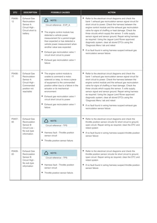 DTC DESCRIPTION POSSIBLE CAUSES ACTION
P0406-
12
Exhaust Gas
Recirculation
Sensor A
Circuit High -
Circuit short to
battery
NOTE:
Circuit reference - EVP_A
The engine control module has
detected a vehicle power
measurement for a period longer
than expected or has detected a
vehicle power measurement when
another value was expected
Exhaust gas recirculation valve 1
circuit short circuit to power
Exhaust gas recirculation valve 1
failure
Refer to the electrical circuit diagrams and check the
bank 1 exhaust gas recirculation sensor signal circuit for
short circuit to power. Check the harness between the
engine control module and the exhaust gas recirculation
valve for signs of chaffing or heat damage. Check the
three circuits which supply the sensor. 5 volts supply,
sensor signal and sensor ground. Repair wiring harness
as required. Using the Jaguar Land Rover approved
diagnostic system, clear all stored DTCs using the
‘Diagnosis Menu’ tab and retest
If no fault found in wiring harness suspect exhaust gas
recirculation sensor failure
P0406-
77
Exhaust Gas
Recirculation
Sensor A
Circuit High -
Commanded
position not
reachable
The engine control module is
unable to command a motor,
solenoid or relay, to move a piece
of equipment to the commanded
position either due to a failure in the
actuator or its mechanical
environment
Exhaust gas recirculation valve 1
circuit short circuit to power
Exhaust gas recirculation valve 1
failure
Refer to the electrical circuit diagrams and check the
bank 1 exhaust gas recirculation sensor signal circuit for
short circuit to power. Check the harness between the
engine control module and the exhaust gas recirculation
valve for signs of chaffing or heat damage. Check the
three circuits which supply the sensor. 5 volts supply,
sensor signal and sensor ground. Repair wiring harness
as required. Using the Jaguar Land Rover approved
diagnostic system, clear all stored DTCs using the
‘Diagnosis Menu’ tab and retest
If no fault found in wiring harness suspect exhaust gas
recirculation sensor failure
P0407-
00
Exhaust Gas
Recirculation
Sensor B
Circuit Low -
No sub type
information
NOTE:
Circuit reference - TPS
Harness fault - Throttle position
sensor circuit
Throttle position sensor failure
Refer to the electrical circuit diagrams and check the
throttle position sensor circuits for short circuit to ground,
open circuit. Repair wiring as required, clear the DTC and
retest system
If no fault found in wiring harness suspect throttle position
sensor failure
P0408-
00
Exhaust Gas
Recirculation
Sensor B
Circuit High -
No sub type
information
NOTE:
Circuit reference - TPS
Harness fault - Throttle position
sensor circuit
Throttle position sensor failure
Refer to the electrical circuit diagrams and check the
throttle position sensor circuits for short circuit to ground,
open circuit. Repair wiring as required, clear the DTC and
retest system
If no fault found in wiring harness suspect throttle position
sensor failure
 