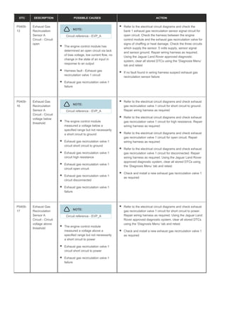 DTC DESCRIPTION POSSIBLE CAUSES ACTION
P0409-
13
Exhaust Gas
Recirculation
Sensor A
Circuit - Circuit
open
NOTE:
Circuit reference - EVP_A
The engine control module has
determined an open circuit via lack
of bias voltage, low current flow, no
change in the state of an input in
response to an output
Harness fault - Exhaust gas
recirculation valve 1 circuit
Exhaust gas recirculation valve 1
failure
Refer to the electrical circuit diagrams and check the
bank 1 exhaust gas recirculation sensor signal circuit for
open circuit. Check the harness between the engine
control module and the exhaust gas recirculation valve for
signs of chaffing or heat damage. Check the three circuits
which supply the sensor. 5 volts supply, sensor signal
and sensor ground. Repair wiring harness as required.
Using the Jaguar Land Rover approved diagnostic
system, clear all stored DTCs using the ‘Diagnosis Menu’
tab and retest
If no fault found in wiring harness suspect exhaust gas
recirculation sensor failure
P0409-
16
Exhaust Gas
Recirculation
Sensor A
Circuit - Circuit
voltage below
threshold
NOTE:
Circuit reference - EVP_A
The engine control module
measured a voltage below a
specified range but not necessarily
a short circuit to ground
Exhaust gas recirculation valve 1
circuit short circuit to ground
Exhaust gas recirculation valve 1
circuit high resistance
Exhaust gas recirculation valve 1
circuit open circuit
Exhaust gas recirculation valve 1
circuit disconnected
Exhaust gas recirculation valve 1
failure
Refer to the electrical circuit diagrams and check exhaust
gas recirculation valve 1 circuit for short circuit to ground.
Repair wiring harness as required
Refer to the electrical circuit diagrams and check exhaust
gas recirculation valve 1 circuit for high resistance. Repair
wiring harness as required
Refer to the electrical circuit diagrams and check exhaust
gas recirculation valve 1 circuit for open circuit. Repair
wiring harness as required
Refer to the electrical circuit diagrams and check exhaust
gas recirculation valve 1 circuit for disconnected. Repair
wiring harness as required. Using the Jaguar Land Rover
approved diagnostic system, clear all stored DTCs using
the ‘Diagnosis Menu’ tab and retest
Check and install a new exhaust gas recirculation valve 1
as required
P0409-
17
Exhaust Gas
Recirculation
Sensor A
Circuit - Circuit
voltage above
threshold
NOTE:
Circuit reference - EVP_A
The engine control module
measured a voltage above a
specified range but not necessarily
a short circuit to power
Exhaust gas recirculation valve 1
circuit short circuit to power
Exhaust gas recirculation valve 1
failure
Refer to the electrical circuit diagrams and check exhaust
gas recirculation valve 1 circuit for short circuit to power.
Repair wiring harness as required. Using the Jaguar Land
Rover approved diagnostic system, clear all stored DTCs
using the ‘Diagnosis Menu’ tab and retest
Check and install a new exhaust gas recirculation valve 1
as required
 
