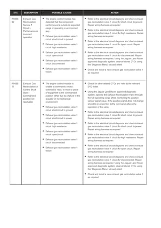 DTC DESCRIPTION POSSIBLE CAUSES ACTION
P0409-
92
Exhaust Gas
Recirculation
Sensor A
Circuit -
Performance or
incorrect
operation
The engine control module has
detected that the component
performance is outside its expected
range or operating in an incorrect
way
Exhaust gas recirculation valve 1
circuit short circuit to ground
Exhaust gas recirculation valve 1
circuit high resistance
Exhaust gas recirculation valve 1
circuit open circuit
Exhaust gas recirculation valve 1
circuit disconnected
Exhaust gas recirculation valve 1
failure
Refer to the electrical circuit diagrams and check exhaust
gas recirculation valve 1 circuit for short circuit to ground.
Repair wiring harness as required
Refer to the electrical circuit diagrams and check exhaust
gas recirculation valve 1 circuit for high resistance. Repair
wiring harness as required
Refer to the electrical circuit diagrams and check exhaust
gas recirculation valve 1 circuit for open circuit. Repair
wiring harness as required
Refer to the electrical circuit diagrams and check exhaust
gas recirculation valve 1 circuit for disconnected. Repair
wiring harness as required. Using the Jaguar Land Rover
approved diagnostic system, clear all stored DTCs using
the ‘Diagnosis Menu’ tab and retest
Check and install a new exhaust gas recirculation valve 1
as required
P042E-
77
Exhaust Gas
Recirculation A
Control Stuck
Open -
Commanded
position not
reachable
The engine control module is
unable to command a motor,
solenoid or relay, to move a piece
of equipment to the commanded
position either due to a failure in the
actuator or its mechanical
environment
Exhaust gas recirculation valve 1
circuit short circuit to ground
Exhaust gas recirculation valve 1
circuit short circuit to power
Exhaust gas recirculation valve 1
circuit high resistance
Exhaust gas recirculation valve 1
circuit open circuit
Exhaust gas recirculation valve 1
circuit disconnected
Exhaust gas recirculation valve 1
failure
Check for other related DTCs and refer to the relevant
DTC index
Using the Jaguar Land Rover approved diagnostic
system, operate the Exhaust Recirculation Valve through
the full operating range whilst monitoring the position
sensor signal value. If the position signal does not change
smoothly in proportion to the commands check the
operation of the valve
Refer to the electrical circuit diagrams and check exhaust
gas recirculation valve 1 circuit for short circuit to ground.
Repair wiring harness as required
Refer to the electrical circuit diagrams and check exhaust
gas recirculation valve 1 circuit for short circuit to power.
Repair wiring harness as required
Refer to the electrical circuit diagrams and check exhaust
gas recirculation valve 1 circuit for high resistance. Repair
wiring harness as required
Refer to the electrical circuit diagrams and check exhaust
gas recirculation valve 1 circuit for open circuit. Repair
wiring harness as required
Refer to the electrical circuit diagrams and check exhaust
gas recirculation valve 1 circuit for disconnected. Repair
wiring harness as required. Using the Jaguar Land Rover
approved diagnostic system, clear all stored DTCs using
the ‘Diagnosis Menu’ tab and retest
Check and install a new exhaust gas recirculation valve 1
as required
 