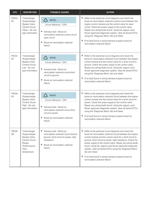 DTC DESCRIPTION POSSIBLE CAUSES ACTION
P0033-
00
Turbocharger
/Supercharger
Bypass Valve
Control Circuit
/Open - No sub
type information
NOTE:
Circuit reference - CRV
Harness fault - Boost air
recirculation solenoid control circuit
open circuit
Boost air recirculation solenoid
failure
Refer to the electrical circuit diagrams and check the
boost air recirculation solenoid control circuit between the
engine control module and the control valve for open
circuit. Check the power supply to the control valve.
Repair any wiring faults found. Using the Jaguar Land
Rover approved diagnostic system, clear all stored DTCs
using the ‘Diagnosis Menu’ tab and retest
If no fault found in wiring harness suspect boost air
recirculation solenoid failure
P0034-
00
Turbocharger
/Supercharger
Bypass Valve
Control Circuit
Low - No sub
type information
NOTE:
Circuit reference - CRV
Harness fault - Boost air
recirculation solenoid circuit short
circuit to ground
Boost air recirculation solenoid
failure
Refer to the electrical circuit diagrams and check the
boost air recirculation solenoid circuit between the engine
control module and the control valve for a short circuit to
ground. Check the power supply to the control valve.
Repair any wiring faults found. Using the Jaguar Land
Rover approved diagnostic system, clear all stored DTCs
using the ‘Diagnosis Menu’ tab and retest
If no fault found in wiring harness suspect boost air
recirculation solenoid failure
P0035-
00
Turbocharger
/Supercharger
Bypass Valve
Control Circuit
High - No sub
type information
NOTE:
Circuit reference - CRV
Harness fault - Boost air
recirculation solenoid circuit short
circuit to power
Boost air recirculation solenoid
failure
Refer to the electrical circuit diagrams and check the
boost air recirculation solenoid circuit between the engine
control module and the control valve for a short circuit to
power. Check the power supply to the control valve.
Repair any wiring faults found. Using the Jaguar Land
Rover approved diagnostic system, clear all stored DTCs
using the ‘Diagnosis Menu’ tab and retest
If no fault found in wiring harness suspect boost air
recirculation solenoid failure
P0039-
4B
Turbocharger
/Supercharger
Bypass Valve
Control Circuit
Range
/Performance -
Over
temperature
Harness fault - Boost air
recirculation solenoid circuit short to
ground, short circuit to power, high
resistance
Boost air recirculation solenoid
failure
Refer to the electrical circuit diagrams and check the
boost air recirculation solenoid circuit between the engine
control module and the control valve for a short circuit to
ground, short circuit to power, high resistance. Check the
power supply to the control valve. Repair any wiring faults
found. Using the Jaguar Land Rover approved diagnostic
system, clear all stored DTCs using the ‘Diagnosis Menu’
tab and retest
If no fault found in wiring harness suspect boost air
recirculation solenoid failure
 