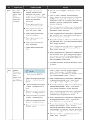 DTC DESCRIPTION POSSIBLE CAUSES ACTION
P042F-
77
Exhaust Gas
Recirculation A
Control Stuck
Closed -
Commanded
position not
reachable
The engine control module is
unable to command a motor,
solenoid or relay, to move a piece
of equipment to the commanded
position either due to a failure in the
actuator or its mechanical
environment
Exhaust gas recirculation valve 1
circuit short circuit to ground
Exhaust gas recirculation valve 1
circuit short circuit to power
Exhaust gas recirculation valve 1
circuit high resistance
Exhaust gas recirculation valve 1
circuit open circuit
Exhaust gas recirculation valve 1
circuit disconnected
Exhaust gas recirculation valve 1
failure
Check for other related DTCs and refer to the relevant
DTC index
Using the Jaguar Land Rover approved diagnostic
system, operate the Exhaust Recirculation Valve through
the full operating range whilst monitoring the position
sensor signal value. If the position signal does not change
smoothly in proportion to the commands check the
operation of the valve
Refer to the electrical circuit diagrams and check exhaust
gas recirculation valve 1 circuit for short circuit to ground.
Repair wiring harness as required
Refer to the electrical circuit diagrams and check exhaust
gas recirculation valve 1 circuit for short circuit to power.
Repair wiring harness as required
Refer to the electrical circuit diagrams and check exhaust
gas recirculation valve 1 circuit for high resistance. Repair
wiring harness as required
Refer to the electrical circuit diagrams and check exhaust
gas recirculation valve 1 circuit for open circuit. Repair
wiring harness as required
Refer to the electrical circuit diagrams and check exhaust
gas recirculation valve 1 circuit for disconnected. Repair
wiring harness as required. Using the Jaguar Land Rover
approved diagnostic system, clear all stored DTCs using
the ‘Diagnosis Menu’ tab and retest
Check and install a new exhaust gas recirculation valve 1
as required
P0435-
00
Catalyst
Temperature
Sensor Circuit
(Bank 2,
Sensor Circuit
1) - No sub
type information
NOTE:
Circuit reference - CCCIT_B
Catalyst temperature sensor bank
2, sensor 1 circuit short circuit to
ground
Catalyst temperature sensor bank
2, sensor 1 circuit short circuit to
power
Catalyst temperature sensor bank
2, sensor 1 circuit high resistance
Catalyst temperature sensor bank
2, sensor 1 circuit open circuit
Catalyst temperature sensor bank
2, sensor 1 circuit disconnected
Catalyst temperature sensor bank
2, sensor 1 failure
Using the Jaguar Land Rover approved diagnostic
system, check datalogger signals, Exhaust Gas
Temperature Bank 1 Sensor 1 Voltage (0x03BF), Exhaust
Gas Temperature Bank 2 Sensor 1 (0x03F7)
Refer to the electrical circuit diagrams and check catalyst
temperature sensor bank 2, sensor 1 circuit for short
circuit to ground. Repair wiring harness as required
Refer to the electrical circuit diagrams and check catalyst
temperature sensor bank 2, sensor 1 circuit for short
circuit to power. Repair wiring harness as required
Refer to the electrical circuit diagrams and check catalyst
temperature sensor bank 2, sensor 1 circuit for high
resistance. Repair wiring harness as required
Refer to the electrical circuit diagrams and check catalyst
temperature sensor bank 2, sensor 1 circuit for open
circuit. Repair wiring harness as required
Refer to the electrical circuit diagrams and check catalyst
temperature sensor bank 2, sensor 1 circuit for
disconnected. Repair wiring harness as required. Using
the Jaguar Land Rover approved diagnostic system, clear
all stored DTCs using the ‘Diagnosis Menu’ tab and retest
Check and install a new catalyst temperature sensor -
bank 2, sensor 1 as required
 