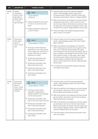 DTC DESCRIPTION POSSIBLE CAUSES ACTION
P043D-
00
Catalyst
Temperature
Sensor Circuit
High (Bank 2,
Sensor Circuit
2) - No sub
type information
NOTE:
Circuit reference -
CCCOT_B
Catalyst temperature sensor bank
2, sensor 2 circuit short circuit to
power
Catalyst temperature sensor bank
2, sensor 2 failure
Using the Jaguar Land Rover approved diagnostic
system, check datalogger signals, Exhaust Gas
Temperature Bank 2 Sensor 2 (0x03F8), Exhaust Gas
Temperature Sensor Bank 2 Sensor 2 Voltage (0x03E9)
Refer to the electrical circuit diagrams and check catalyst
temperature sensor bank 2, sensor 2 circuit for short
circuit to power. Repair wiring harness as required. Using
the Jaguar Land Rover approved diagnostic system, clear
all stored DTCs using the ‘Diagnosis Menu’ tab and retest
Check and install a new catalyst temperature sensor -
bank 2, sensor 2 as required
P044A-
13
Exhaust Gas
Recirculation
Sensor C
Circuit - Circuit
open
NOTE:
Circuit reference - EVP_B
The engine control module has
determined an open circuit via lack
of bias voltage, low current flow, no
change in the state of an input in
response to an output
Exhaust gas recirculation valve
bank 2 circuit high resistance
Exhaust gas recirculation valve
bank 2 circuit open circuit
Exhaust gas recirculation valve
bank 2 circuit disconnected
Exhaust gas recirculation valve
bank 2 failure
Using the Jaguar Land Rover approved diagnostic
system, check datalogger signals, EGR Valve Position
Bank 2 (0x052F)
Refer to the electrical circuit diagrams and check the
bank 2 exhaust gas recirculation sensor signal circuit for
open circuit. Check the harness between the engine
control module and the exhaust gas recirculation valve for
signs of chaffing or heat damage. Check the three circuits
which supply the sensor. 5 volts supply, sensor signal
and sensor ground. Repair wiring harness as required.
Using the Jaguar Land Rover approved diagnostic
system, clear all stored DTCs using the ‘Diagnosis Menu’
tab and retest
If no fault found in wiring harness suspect exhaust gas
recirculation sensor failure
P044A-
16
Exhaust Gas
Recirculation
Sensor C
Circuit - Circuit
voltage below
threshold
NOTE:
Circuit reference - EVP_B
The engine control module
measured a voltage below a
specified range but not necessarily
a short circuit to ground
Exhaust gas recirculation valve
bank 2 circuit short circuit to ground
Exhaust gas recirculation valve
bank 2 circuit high resistance
Exhaust gas recirculation valve
bank 2 circuit disconnected
Exhaust gas recirculation valve
bank 2 failure
Using the Jaguar Land Rover approved diagnostic
system, check datalogger signals, EGR Valve Position
Bank 2 (0x052F)
Refer to the electrical circuit diagrams and check exhaust
gas recirculation valve bank 2 circuit for short circuit to
ground. Repair wiring harness as required
Refer to the electrical circuit diagrams and check exhaust
gas recirculation valve bank 2 circuit for high resistance.
Repair wiring harness as required
Refer to the electrical circuit diagrams and check exhaust
gas recirculation valve bank 2 circuit for disconnected.
Repair wiring harness as required. Using the Jaguar Land
Rover approved diagnostic system, clear all stored DTCs
using the ‘Diagnosis Menu’ tab and retest
Check and install a new exhaust gas recirculation valve
bank 2 as required
 