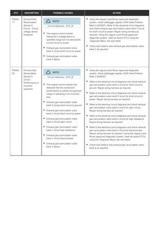 DTC DESCRIPTION POSSIBLE CAUSES ACTION
P044A-
17
Exhaust Gas
Recirculation
Sensor C
Circuit - Circuit
voltage above
threshold
NOTE:
Circuit reference - EVP_B
The engine control module
measured a voltage above a
specified range but not necessarily
a short circuit to power
Exhaust gas recirculation valve
bank 2 circuit short circuit to power
Exhaust gas recirculation valve
bank 2 failure
Using the Jaguar Land Rover approved diagnostic
system, check datalogger signals, EGR Valve Position
Bank 2 (0x052F). Refer to the electrical circuit diagrams
and check exhaust gas recirculation valve bank 2 circuit
for short circuit to power. Repair wiring harness as
required. Using the Jaguar Land Rover approved
diagnostic system, clear all stored DTCs using the
‘Diagnosis Menu’ tab and retest
Check and install a new exhaust gas recirculation valve
bank 2 as required
P044A-
92
Exhaust Gas
Recirculation
Sensor C
Circuit -
Performance or
incorrect
operation
NOTE:
Circuit reference - EVP_B
The engine control module has
detected that the component
performance is outside its expected
range or operating in an incorrect
way
Exhaust gas recirculation valve
bank 2 circuit short circuit to ground
Exhaust gas recirculation valve
bank 2 circuit short circuit to power
Exhaust gas recirculation valve
bank 2 circuit open circuit
Exhaust gas recirculation valve
bank 2 circuit high resistance
Exhaust gas recirculation valve
bank 2 circuit disconnected
Exhaust gas recirculation valve
bank 2 failure
Using the Jaguar Land Rover approved diagnostic
system, check datalogger signals, EGR Valve Position
Bank 2 (0x052F)
Refer to the electrical circuit diagrams and check exhaust
gas recirculation valve bank 2 circuit for short circuit to
ground. Repair wiring harness as required
Refer to the electrical circuit diagrams and check exhaust
gas recirculation valve bank 2 circuit for short circuit to
power. Repair wiring harness as required
Refer to the electrical circuit diagrams and check exhaust
gas recirculation valve bank 2 circuit for open circuit.
Repair wiring harness as required
Refer to the electrical circuit diagrams and check exhaust
gas recirculation valve bank 2 circuit for high resistance.
Repair wiring harness as required
Refer to the electrical circuit diagrams and check exhaust
gas recirculation valve bank 2 circuit for disconnected.
Repair wiring harness as required. Using the Jaguar Land
Rover approved diagnostic system, clear all stored DTCs
using the ‘Diagnosis Menu’ tab and retest
Check and install a new exhaust gas recirculation valve
bank 2 as required
 