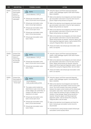 DTC DESCRIPTION POSSIBLE CAUSES ACTION
P044C-
00
Exhaust Gas
Recirculation
Sensor C
Circuit Low -
No sub type
information
NOTE:
Circuit reference - EVP_B
Exhaust gas recirculation valve
bank 2 circuit short circuit to ground
Exhaust gas recirculation valve
bank 2 circuit high resistance
Exhaust gas recirculation valve
bank 2 circuit open circuit
Exhaust gas recirculation valve
bank 2 circuit disconnected
Exhaust gas recirculation valve
bank 2 failure
Using the Jaguar Land Rover approved diagnostic
system, check datalogger signals, EGR Valve Position
Bank 2 (0x052F)
Refer to the electrical circuit diagrams and check exhaust
gas recirculation valve bank 2 circuit for short circuit to
ground. Repair wiring harness as required
Refer to the electrical circuit diagrams and check exhaust
gas recirculation valve bank 2 circuit for high resistance.
Repair wiring harness as required
Refer to the electrical circuit diagrams and check exhaust
gas recirculation valve bank 2 circuit for open circuit.
Repair wiring harness as required
Refer to the electrical circuit diagrams and check exhaust
gas recirculation valve bank 2 circuit for disconnected.
Repair wiring harness as required. Using the Jaguar Land
Rover approved diagnostic system, clear all stored DTCs
using the ‘Diagnosis Menu’ tab and retest
Check and install a new exhaust gas recirculation valve
bank 2 as required
P044D-
00
Exhaust Gas
Recirculation
Sensor C
Circuit High -
No sub type
information
NOTE:
Circuit reference - EVP_B
Exhaust gas recirculation valve
bank 2 circuit short circuit to power
Exhaust gas recirculation valve
bank 2 failure
Using the Jaguar Land Rover approved diagnostic
system, check datalogger signals, EGR Valve Position
Bank 2 (0x052F)
Refer to the electrical circuit diagrams and check exhaust
gas recirculation valve bank 2 circuit for short circuit to
power. Repair wiring harness as required. Using the
Jaguar Land Rover approved diagnostic system, clear all
stored DTCs using the ‘Diagnosis Menu’ tab and retest
Check and install a new exhaust gas recirculation valve
bank 2 as required
P045A-
13
Exhaust Gas
Recirculation B
Control Circuit
- Circuit open
NOTE:
Circuit reference -
EGR_B_NEG EGR_B_POS
The engine control module has
determined an open circuit via lack
of bias voltage, low current flow, no
change in the state of an input in
response to an output
Exhaust gas recirculation valve
bank 2 circuit open circuit
Exhaust gas recirculation valve
bank 2 circuit disconnected
Exhaust gas recirculation valve
bank 2 failure
Using the Jaguar Land Rover approved diagnostic
system, check datalogger signals, Commanded EGR
Bank 2 (0x0525)
Refer to the electrical circuit diagrams and check the
bank 2 exhaust gas recirculation control circuit for open
circuit. This circuit consists of two wires connected
between the engine control module and the exhaust gas
recirculation valve motor. Check both wires for open
circuit, inspect the harness for signs of chaffing due to
vibration or heat damage. Repair wiring harness as
required. Using the Jaguar Land Rover approved
diagnostic system, clear all stored DTCs using the
‘Diagnosis Menu’ tab and retest
Refer to the electrical circuit diagrams and check the
bank 2 exhaust gas recirculation control circuit for
disconnected
If no fault found in wiring harness suspect exhaust gas
recirculation control actuator failure
 