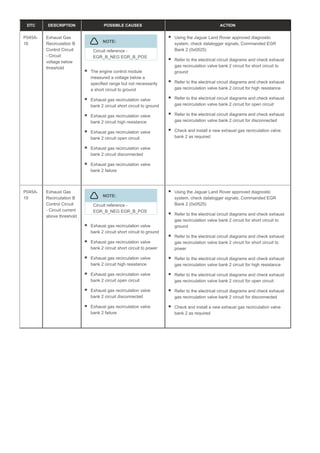 DTC DESCRIPTION POSSIBLE CAUSES ACTION
P045A-
16
Exhaust Gas
Recirculation B
Control Circuit
- Circuit
voltage below
threshold
NOTE:
Circuit reference -
EGR_B_NEG EGR_B_POS
The engine control module
measured a voltage below a
specified range but not necessarily
a short circuit to ground
Exhaust gas recirculation valve
bank 2 circuit short circuit to ground
Exhaust gas recirculation valve
bank 2 circuit high resistance
Exhaust gas recirculation valve
bank 2 circuit open circuit
Exhaust gas recirculation valve
bank 2 circuit disconnected
Exhaust gas recirculation valve
bank 2 failure
Using the Jaguar Land Rover approved diagnostic
system, check datalogger signals, Commanded EGR
Bank 2 (0x0525)
Refer to the electrical circuit diagrams and check exhaust
gas recirculation valve bank 2 circuit for short circuit to
ground
Refer to the electrical circuit diagrams and check exhaust
gas recirculation valve bank 2 circuit for high resistance
Refer to the electrical circuit diagrams and check exhaust
gas recirculation valve bank 2 circuit for open circuit
Refer to the electrical circuit diagrams and check exhaust
gas recirculation valve bank 2 circuit for disconnected
Check and install a new exhaust gas recirculation valve
bank 2 as required
P045A-
19
Exhaust Gas
Recirculation B
Control Circuit
- Circuit current
above threshold
NOTE:
Circuit reference -
EGR_B_NEG EGR_B_POS
Exhaust gas recirculation valve
bank 2 circuit short circuit to ground
Exhaust gas recirculation valve
bank 2 circuit short circuit to power
Exhaust gas recirculation valve
bank 2 circuit high resistance
Exhaust gas recirculation valve
bank 2 circuit open circuit
Exhaust gas recirculation valve
bank 2 circuit disconnected
Exhaust gas recirculation valve
bank 2 failure
Using the Jaguar Land Rover approved diagnostic
system, check datalogger signals, Commanded EGR
Bank 2 (0x0525)
Refer to the electrical circuit diagrams and check exhaust
gas recirculation valve bank 2 circuit for short circuit to
ground
Refer to the electrical circuit diagrams and check exhaust
gas recirculation valve bank 2 circuit for short circuit to
power
Refer to the electrical circuit diagrams and check exhaust
gas recirculation valve bank 2 circuit for high resistance
Refer to the electrical circuit diagrams and check exhaust
gas recirculation valve bank 2 circuit for open circuit
Refer to the electrical circuit diagrams and check exhaust
gas recirculation valve bank 2 circuit for disconnected
Check and install a new exhaust gas recirculation valve
bank 2 as required
 