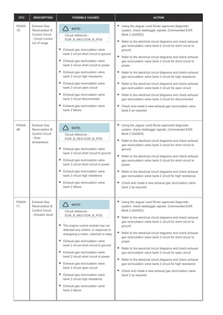DTC DESCRIPTION POSSIBLE CAUSES ACTION
P045A-
1D
Exhaust Gas
Recirculation B
Control Circuit
- Circuit current
out of range
NOTE:
Circuit reference -
EGR_B_NEG EGR_B_POS
Exhaust gas recirculation valve
bank 2 circuit short circuit to ground
Exhaust gas recirculation valve
bank 2 circuit short circuit to power
Exhaust gas recirculation valve
bank 2 circuit high resistance
Exhaust gas recirculation valve
bank 2 circuit open circuit
Exhaust gas recirculation valve
bank 2 circuit disconnected
Exhaust gas recirculation valve
bank 2 failure
Using the Jaguar Land Rover approved diagnostic
system, check datalogger signals, Commanded EGR
Bank 2 (0x0525)
Refer to the electrical circuit diagrams and check exhaust
gas recirculation valve bank 2 circuit for short circuit to
ground
Refer to the electrical circuit diagrams and check exhaust
gas recirculation valve bank 2 circuit for short circuit to
power
Refer to the electrical circuit diagrams and check exhaust
gas recirculation valve bank 2 circuit for high resistance
Refer to the electrical circuit diagrams and check exhaust
gas recirculation valve bank 2 circuit for open circuit
Refer to the electrical circuit diagrams and check exhaust
gas recirculation valve bank 2 circuit for disconnected
Check and install a new exhaust gas recirculation valve
bank 2 as required
P045A-
4B
Exhaust Gas
Recirculation B
Control Circuit
- Over
temperature
NOTE:
Circuit reference -
EGR_B_NEG EGR_B_POS
Exhaust gas recirculation valve
bank 2 circuit short circuit to ground
Exhaust gas recirculation valve
bank 2 circuit short circuit to power
Exhaust gas recirculation valve
bank 2 circuit high resistance
Exhaust gas recirculation valve
bank 2 failure
Using the Jaguar Land Rover approved diagnostic
system, check datalogger signals, Commanded EGR
Bank 2 (0x0525)
Refer to the electrical circuit diagrams and check exhaust
gas recirculation valve bank 2 circuit for short circuit to
ground
Refer to the electrical circuit diagrams and check exhaust
gas recirculation valve bank 2 circuit for short circuit to
power
Refer to the electrical circuit diagrams and check exhaust
gas recirculation valve bank 2 circuit for high resistance
Check and install a new exhaust gas recirculation valve
bank 2 as required
P045A-
71
Exhaust Gas
Recirculation B
Control Circuit
- Actuator stuck
NOTE:
Circuit reference -
EGR_B_NEG EGR_B_POS
The engine control module has not
detected any motion, in response to
energizing a motor, solenoid or relay
Exhaust gas recirculation valve
bank 2 circuit short circuit to ground
Exhaust gas recirculation valve
bank 2 circuit short circuit to power
Exhaust gas recirculation valve
bank 2 circuit open circuit
Exhaust gas recirculation valve
bank 2 circuit high resistance
Exhaust gas recirculation valve
bank 2 failure
Using the Jaguar Land Rover approved diagnostic
system, check datalogger signals, Commanded EGR
Bank 2 (0x0525)
Refer to the electrical circuit diagrams and check exhaust
gas recirculation valve bank 2 circuit for short circuit to
ground
Refer to the electrical circuit diagrams and check exhaust
gas recirculation valve bank 2 circuit for short circuit to
power
Refer to the electrical circuit diagrams and check exhaust
gas recirculation valve bank 2 circuit for open circuit
Refer to the electrical circuit diagrams and check exhaust
gas recirculation valve bank 2 circuit for high resistance
Check and install a new exhaust gas recirculation valve
bank 2 as required
 