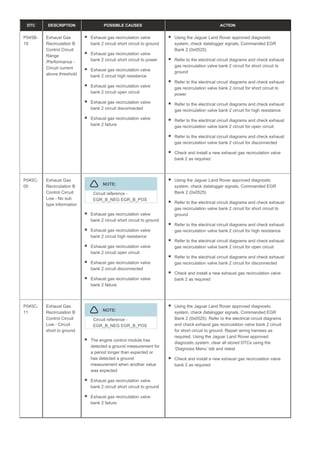 DTC DESCRIPTION POSSIBLE CAUSES ACTION
P045B-
19
Exhaust Gas
Recirculation B
Control Circuit
Range
/Performance -
Circuit current
above threshold
Exhaust gas recirculation valve
bank 2 circuit short circuit to ground
Exhaust gas recirculation valve
bank 2 circuit short circuit to power
Exhaust gas recirculation valve
bank 2 circuit high resistance
Exhaust gas recirculation valve
bank 2 circuit open circuit
Exhaust gas recirculation valve
bank 2 circuit disconnected
Exhaust gas recirculation valve
bank 2 failure
Using the Jaguar Land Rover approved diagnostic
system, check datalogger signals, Commanded EGR
Bank 2 (0x0525)
Refer to the electrical circuit diagrams and check exhaust
gas recirculation valve bank 2 circuit for short circuit to
ground
Refer to the electrical circuit diagrams and check exhaust
gas recirculation valve bank 2 circuit for short circuit to
power
Refer to the electrical circuit diagrams and check exhaust
gas recirculation valve bank 2 circuit for high resistance
Refer to the electrical circuit diagrams and check exhaust
gas recirculation valve bank 2 circuit for open circuit
Refer to the electrical circuit diagrams and check exhaust
gas recirculation valve bank 2 circuit for disconnected
Check and install a new exhaust gas recirculation valve
bank 2 as required
P045C-
00
Exhaust Gas
Recirculation B
Control Circuit
Low - No sub
type information
NOTE:
Circuit reference -
EGR_B_NEG EGR_B_POS
Exhaust gas recirculation valve
bank 2 circuit short circuit to ground
Exhaust gas recirculation valve
bank 2 circuit high resistance
Exhaust gas recirculation valve
bank 2 circuit open circuit
Exhaust gas recirculation valve
bank 2 circuit disconnected
Exhaust gas recirculation valve
bank 2 failure
Using the Jaguar Land Rover approved diagnostic
system, check datalogger signals, Commanded EGR
Bank 2 (0x0525)
Refer to the electrical circuit diagrams and check exhaust
gas recirculation valve bank 2 circuit for short circuit to
ground
Refer to the electrical circuit diagrams and check exhaust
gas recirculation valve bank 2 circuit for high resistance
Refer to the electrical circuit diagrams and check exhaust
gas recirculation valve bank 2 circuit for open circuit
Refer to the electrical circuit diagrams and check exhaust
gas recirculation valve bank 2 circuit for disconnected
Check and install a new exhaust gas recirculation valve
bank 2 as required
P045C-
11
Exhaust Gas
Recirculation B
Control Circuit
Low - Circuit
short to ground
NOTE:
Circuit reference -
EGR_B_NEG EGR_B_POS
The engine control module has
detected a ground measurement for
a period longer than expected or
has detected a ground
measurement when another value
was expected
Exhaust gas recirculation valve
bank 2 circuit short circuit to ground
Exhaust gas recirculation valve
bank 2 failure
Using the Jaguar Land Rover approved diagnostic
system, check datalogger signals, Commanded EGR
Bank 2 (0x0525). Refer to the electrical circuit diagrams
and check exhaust gas recirculation valve bank 2 circuit
for short circuit to ground. Repair wiring harness as
required. Using the Jaguar Land Rover approved
diagnostic system, clear all stored DTCs using the
‘Diagnosis Menu’ tab and retest
Check and install a new exhaust gas recirculation valve
bank 2 as required
 