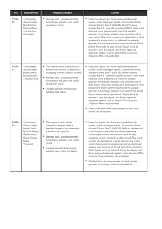 DTC DESCRIPTION POSSIBLE CAUSES ACTION
P004A-
00
Turbocharger
/Supercharger
Boost Control
B Circuit/Open
- No sub type
information
Harness fault - Variable geometry
turbocharger actuator vane control
circuit open circuit
Using the Jaguar Land Rover approved diagnostic
system, check datalogger signals, Commanded Boost
Actuator Control Bank 2 (0x0533), Boost Pressure
Actuator Bank 2 - controller output (0x03DE). Refer to the
electrical circuit diagrams and check the variable
geometry turbocharger actuator vane control circuit for
open circuit. This circuit consists of a twisted pair of wires
between the engine control module and the variable
geometry turbocharger actuator vane control unit. Check
both of the circuits for open circuit. Repair wiring as
required. Using the Jaguar Land Rover approved
diagnostic system, clear all stored DTCs using the
‘Diagnosis Menu’ tab and retest
P004A-
71
Turbocharger
/Supercharger
Boost Control
B Circuit/Open
- Actuator stuck
The engine control module has not
detected any motion, in response to
energizing a motor, solenoid or relay
Harness fault - Variable geometry
turbocharger actuator vane control
circuit open circuit
Variable geometry turbocharger
actuator vane failure
Using the Jaguar Land Rover approved diagnostic
system, check datalogger signals, Commanded Boost
Actuator Control Bank 2 (0x0533), Boost Pressure
Actuator Bank 2 - controller output (0x03DE). Refer to the
electrical circuit diagrams and check the variable
geometry turbocharger actuator vane control circuit for
open circuit. This circuit consists of a twisted pair of wires
between the engine control module and the variable
geometry turbocharger actuator vane control unit. Check
both of the circuits for open circuit. Repair wiring as
required. Using the Jaguar Land Rover approved
diagnostic system, clear all stored DTCs using the
‘Diagnosis Menu’ tab and retest
Check and install a new turbocharger actuator vane
control unit as required
P004B-
16
Turbocharger
/Supercharger
Boost Control
B Circuit Range
/Performance -
Circuit Voltage
Below
Threshold
The engine control module
measured a voltage below a
specified range but not necessarily
a short circuit to ground
Harness fault - Variable geometry
turbocharger actuator vane control
circuit
Variable geometry turbocharger
actuator vane control unit failure
Using the Jaguar Land Rover approved diagnostic
system, check datalogger signals, Commanded Boost
Actuator Control Bank 2 (0x0533). Refer to the electrical
circuit diagrams and check the variable geometry
turbocharger actuator vane control circuit for high
resistance or short circuits to another circuit. This circuit
consists of a twisted pair of wires between the engine
control module and the variable geometry turbocharger
actuator vane control unit. Check both of the circuits for
faults. Repair wiring as required. Using the Jaguar Land
Rover approved diagnostic system, clear all stored DTCs
using the ‘Diagnosis Menu’ tab and retest
If no fault found in wiring harness suspect variable
geometry turbocharger control module failure
 
