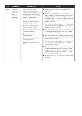 DTC DESCRIPTION POSSIBLE CAUSES ACTION
P045E-
77
Exhaust Gas
Recirculation B
Control Stuck
Open -
Commanded
position not
reachable
The engine control module is
unable to command a motor,
solenoid or relay, to move a piece
of equipment to the commanded
position either due to a failure in the
actuator or its mechanical
environment
Exhaust gas recirculation valve 2
circuit short circuit to ground
Exhaust gas recirculation valve 2
circuit short circuit to power
Exhaust gas recirculation valve 2
circuit high resistance
Exhaust gas recirculation valve 2
circuit open circuit
Exhaust gas recirculation valve 2
circuit disconnected
Exhaust gas recirculation valve 2
failure
Check for other related DTCs and refer to the relevant
DTC index
Using the Jaguar Land Rover approved diagnostic
system, operate the Exhaust Recirculation Valve through
the full operating range whilst monitoring the position
sensor signal value. If the position signal does not change
smoothly in proportion to the commands check the
operation of the valve
Refer to the electrical circuit diagrams and check exhaust
gas recirculation valve 2 circuit for short circuit to ground.
Repair wiring harness as required
Refer to the electrical circuit diagrams and check exhaust
gas recirculation valve 2 circuit for short circuit to power.
Repair wiring harness as required
Refer to the electrical circuit diagrams and check exhaust
gas recirculation valve 2 circuit for high resistance. Repair
wiring harness as required
Refer to the electrical circuit diagrams and check exhaust
gas recirculation valve 2 circuit for open circuit. Repair
wiring harness as required
Refer to the electrical circuit diagrams and check exhaust
gas recirculation valve 2 circuit for disconnected. Repair
wiring harness as required. Using the Jaguar Land Rover
approved diagnostic system, clear all stored DTCs using
the ‘Diagnosis Menu’ tab and retest
Check and install a new exhaust gas recirculation valve 2
as required
 