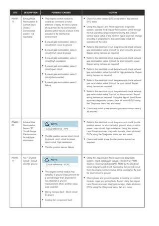 DTC DESCRIPTION POSSIBLE CAUSES ACTION
P045F-
77
Exhaust Gas
Recirculation B
Control Stuck
Closed -
Commanded
position not
reachable
The engine control module is
unable to command a motor,
solenoid or relay, to move a piece
of equipment to the commanded
position either due to a failure in the
actuator or its mechanical
environment
Exhaust gas recirculation valve 2
circuit short circuit to ground
Exhaust gas recirculation valve 2
circuit short circuit to power
Exhaust gas recirculation valve 2
circuit high resistance
Exhaust gas recirculation valve 2
circuit open circuit
Exhaust gas recirculation valve 2
circuit disconnected
Exhaust gas recirculation valve 2
failure
Check for other related DTCs and refer to the relevant
DTC index
Using the Jaguar Land Rover approved diagnostic
system, operate the Exhaust Recirculation Valve through
the full operating range whilst monitoring the position
sensor signal value. If the position signal does not change
smoothly in proportion to the commands check the
operation of the valve
Refer to the electrical circuit diagrams and check exhaust
gas recirculation valve 2 circuit for short circuit to ground.
Repair wiring harness as required
Refer to the electrical circuit diagrams and check exhaust
gas recirculation valve 2 circuit for short circuit to power.
Repair wiring harness as required
Refer to the electrical circuit diagrams and check exhaust
gas recirculation valve 2 circuit for high resistance. Repair
wiring harness as required
Refer to the electrical circuit diagrams and check exhaust
gas recirculation valve 2 circuit for open circuit. Repair
wiring harness as required
Refer to the electrical circuit diagrams and check exhaust
gas recirculation valve 2 circuit for disconnected. Repair
wiring harness as required. Using the Jaguar Land Rover
approved diagnostic system, clear all stored DTCs using
the ‘Diagnosis Menu’ tab and retest
Check and install a new exhaust gas recirculation valve 2
as required
P046E-
00
Exhaust Gas
Recirculation
Sensor "B"
Circuit Range
/Performance -
No sub type
information
NOTE:
Circuit reference - TPS
Throttle position sensor short circuit
to ground, short circuit to power,
open circuit, high resistance
Throttle position sensor failure
Refer to the electrical circuit diagrams and check throttle
position sensor for short circuit to ground, short circuit to
power, open circuit, high resistance. Using the Jaguar
Land Rover approved diagnostic system, clear all stored
DTCs using the ‘Diagnosis Menu’ tab and retest
Check and install a new throttle position sensor as
required
P0480-
11
Fan 1 Control
Circuit - Circuit
short to ground
NOTE:
Circuit reference - VCFC
The engine control module has
detected a ground measurement for
a period longer than expected or
has detected a ground
measurement when another value
was expected
Wiring harness fault - Short circuit
to ground
Cooling fan component fault
Using the Jaguar Land Rover approved diagnostic
system, check datalogger signals, Electric Fan PWM
Control - Commanded (0x03F9). Refer to the electrical
circuit diagrams and check the cooling fan control circuit
from the engine control module to the cooling fan fly lead
for short circuit to ground
Check power and ground supplies to cooling fan control
module, repair any wiring faults found. Using the Jaguar
Land Rover approved diagnostic system, clear all stored
DTCs using the ‘Diagnosis Menu’ tab and retest
 
