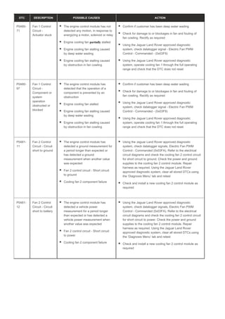 DTC DESCRIPTION POSSIBLE CAUSES ACTION
P0480-
71
Fan 1 Control
Circuit -
Actuator stuck
The engine control module has not
detected any motion, in response to
energizing a motor, solenoid or relay
Engine cooling fan stalled
partially
Engine cooling fan stalling caused
by deep water wading
Engine cooling fan stalling caused
by obstruction in fan cowling
Confirm if customer has been deep water wading
Check for damage to or blockages in fan and fouling of
fan cowling. Rectify as required
Using the Jaguar Land Rover approved diagnostic
system, check datalogger signal - Electric Fan PWM
Control - Commanded - (0x03F9)
Using the Jaguar Land Rover approved diagnostic
system, operate cooling fan 1 through the full operating
range and check that the DTC does not reset
P0480-
97
Fan 1 Control
Circuit -
Component or
system
operation
obstructed or
blocked
The engine control module has
detected that the operation of a
component is prevented by an
obstruction
Engine cooling fan stalled
Engine cooling fan stalling caused
by deep water wading
Engine cooling fan stalling caused
by obstruction in fan cowling
Confirm if customer has been deep water wading
Check for damage to or blockages in fan and fouling of
fan cowling. Rectify as required
Using the Jaguar Land Rover approved diagnostic
system, check datalogger signal - Electric Fan PWM
Control - Commanded - (0x03F9)
Using the Jaguar Land Rover approved diagnostic
system, operate cooling fan 1 through the full operating
range and check that the DTC does not reset
P0481-
11
Fan 2 Control
Circuit - Circuit
short to ground
The engine control module has
detected a ground measurement for
a period longer than expected or
has detected a ground
measurement when another value
was expected
Fan 2 control circuit - Short circuit
to ground
Cooling fan 2 component failure
Using the Jaguar Land Rover approved diagnostic
system, check datalogger signals, Electric Fan PWM
Control - Commanded (0x03FA). Refer to the electrical
circuit diagrams and check the cooling fan 2 control circuit
for short circuit to ground. Check the power and ground
supplies to the cooling fan 2 control module. Repair
harness as required. Using the Jaguar Land Rover
approved diagnostic system, clear all stored DTCs using
the ‘Diagnosis Menu’ tab and retest
Check and install a new cooling fan 2 control module as
required
P0481-
12
Fan 2 Control
Circuit - Circuit
short to battery
The engine control module has
detected a vehicle power
measurement for a period longer
than expected or has detected a
vehicle power measurement when
another value was expected
Fan 2 control circuit - Short circuit
to power
Cooling fan 2 component failure
Using the Jaguar Land Rover approved diagnostic
system, check datalogger signals, Electric Fan PWM
Control - Commanded (0x03FA). Refer to the electrical
circuit diagrams and check the cooling fan 2 control circuit
for short circuit to power. Check the power and ground
supplies to the cooling fan 2 control module. Repair
harness as required. Using the Jaguar Land Rover
approved diagnostic system, clear all stored DTCs using
the ‘Diagnosis Menu’ tab and retest
Check and install a new cooling fan 2 control module as
required
 