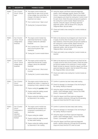 DTC DESCRIPTION POSSIBLE CAUSES ACTION
P0481-
13
Fan 2 Control
Circuit - Circuit
open
The engine control module has
determined an open circuit via lack
of bias voltage, low current flow, no
change in the state of an input in
response to an output
Fan 2 control circuit - Open circuit
Cooling fan 2 component failure
Using the Jaguar Land Rover approved diagnostic
system, check datalogger signals, Electric Fan PWM
Control - Commanded (0x03FA). Refer to the electrical
circuit diagrams and check the cooling fan 2 control circuit
for open circuit. Check the power and ground supplies to
the cooling fan 2 control module. Repair harness as
required. Using the Jaguar Land Rover approved
diagnostic system, clear all stored DTCs using the
‘Diagnosis Menu’ tab and retest
Check and install a new cooling fan 2 control module as
required
P0481-
16
Fan 2 Control
Circuit - Circuit
voltage below
threshold
The engine control module has
determined that the fan 2 supply
voltage is below the calibrated
threshold
Fan 2 control circuit - Open circuit,
short circuit to ground, high
resistance
Cooling fan 2 control module failure
Refer to the electrical circuit diagrams and check the fan
2 supply circuit for short circuit to ground, open circuit,
high resistance. Check the power and ground supplies to
the cooling fan 2 control module. Repair harness as
required. Using the Jaguar Land Rover approved
diagnostic system, clear all stored DTCs using the
‘Diagnosis Menu’ tab and retest
Check and install a new cooling fan 2 control module as
required
P0481-
17
Fan 2 Control
Circuit - Circuit
voltage above
threshold
The engine control module has
determined that the fan 2 supply
voltage is above the calibrated
threshold
Fan 2 control circuit - Short circuit
to power
Cooling fan 2 control module failure
Refer to the electrical circuit diagrams and check the fan
2 supply circuit for short circuit to power. Check the power
and ground supplies to the cooling fan 2 control module.
Repair harness as required. Using the Jaguar Land Rover
approved diagnostic system, clear all stored DTCs using
the ‘Diagnosis Menu’ tab and retest
Check and install a new cooling fan 2 control module as
required
P0481-
71
Fan 2 Control
Circuit -
Actuator stuck
The engine control module has not
detected any motion, in response to
energizing a motor, solenoid or relay
Engine cooling fan stalled
partially
Engine cooling fan stalling caused
by deep water wading
Engine cooling fan stalling caused
by obstruction in fan cowling
Confirm if customer has been deep water wading
Check for damage to or blockages in fan and fouling of
fan cowling. Rectify as required
Using the Jaguar Land Rover approved diagnostic
system, check datalogger signal - Viscous Fan PWM
Control - Commanded - (0x03FA)
Using the Jaguar Land Rover approved diagnostic
system, operate cooling fan 2 through the full operating
range and check that the DTC does not reset
P0481-
97
Fan 2 Control
Circuit -
Component or
system
operation
obstructed or
blocked
The engine control module has
detected that the operation of a
component is prevented by an
obstruction
Engine cooling fan stalled
Engine cooling fan stalling caused
by deep water wading
Engine cooling fan stalling caused
by obstruction in fan cowling
Confirm if customer has been deep water wading
Check for damage to or blockages in fan and fouling of
fan cowling. Rectify as required
Using the Jaguar Land Rover approved diagnostic
system, check datalogger signal - Viscous Fan PWM
Control - Commanded - (0x03FA)
Using the Jaguar Land Rover approved diagnostic
system, operate cooling fan 2 through the full operating
range and check that the DTC does not reset
 