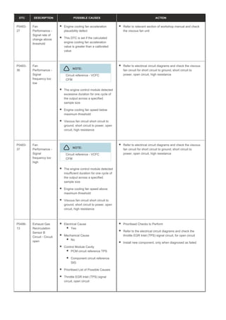 DTC DESCRIPTION POSSIBLE CAUSES ACTION
P0483-
27
Fan
Performance -
Signal rate of
change above
threshold
Engine cooling fan acceleration
plausibility defect
This DTC is set if the calculated
engine cooling fan acceleration
value is greater than a calibrated
value
Refer to relevant section of workshop manual and check
the viscous fan unit
P0483-
36
Fan
Performance -
Signal
frequency too
low
NOTE:
Circuit reference - VCFC
CFM
The engine control module detected
excessive duration for one cycle of
the output across a specified
sample size
Engine cooling fan speed below
maximum threshold
Viscous fan circuit short circuit to
ground, short circuit to power, open
circuit, high resistance
Refer to electrical circuit diagrams and check the viscous
fan circuit for short circuit to ground, short circuit to
power, open circuit, high resistance
P0483-
37
Fan
Performance -
Signal
frequency too
high
NOTE:
Circuit reference - VCFC
CFM
The engine control module detected
insufficient duration for one cycle of
the output across a specified
sample size
Engine cooling fan speed above
maximum threshold
Viscous fan circuit short circuit to
ground, short circuit to power, open
circuit, high resistance
Refer to electrical circuit diagrams and check the viscous
fan circuit for short circuit to ground, short circuit to
power, open circuit, high resistance
P0486-
13
Exhaust Gas
Recirculation
Sensor B
Circuit - Circuit
open
Electrical Cause
Yes
Mechanical Cause
No
Control Module Cavity
PCM circuit reference TPS
Component circuit reference
SIG
Prioritised List of Possible Causes
Throttle EGR Inlet (TPS) signal
circuit, open circuit
Prioritised Checks to Perform
Refer to the electrical circuit diagrams and check the
throttle EGR Inlet (TPS) signal circuit, for open circuit
Install new component, only when diagnosed as failed
 