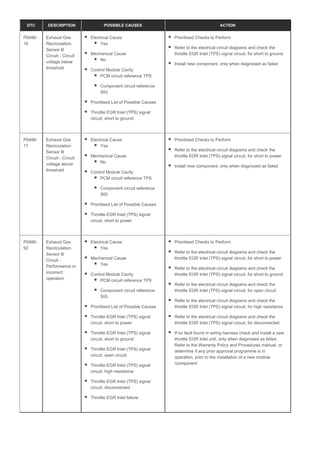 DTC DESCRIPTION POSSIBLE CAUSES ACTION
P0486-
16
Exhaust Gas
Recirculation
Sensor B
Circuit - Circuit
voltage below
threshold
Electrical Cause
Yes
Mechanical Cause
No
Control Module Cavity
PCM circuit reference TPS
Component circuit reference
SIG
Prioritised List of Possible Causes
Throttle EGR Inlet (TPS) signal
circuit, short to ground
Prioritised Checks to Perform
Refer to the electrical circuit diagrams and check the
throttle EGR Inlet (TPS) signal circuit, for short to ground
Install new component, only when diagnosed as failed
P0486-
17
Exhaust Gas
Recirculation
Sensor B
Circuit - Circuit
voltage above
threshold
Electrical Cause
Yes
Mechanical Cause
No
Control Module Cavity
PCM circuit reference TPS
Component circuit reference
SIG
Prioritised List of Possible Causes
Throttle EGR Inlet (TPS) signal
circuit, short to power
Prioritised Checks to Perform
Refer to the electrical circuit diagrams and check the
throttle EGR Inlet (TPS) signal circuit, for short to power
Install new component, only when diagnosed as failed
P0486-
92
Exhaust Gas
Recirculation
Sensor B
Circuit -
Performance or
incorrect
operation
Electrical Cause
Yes
Mechanical Cause
Yes
Control Module Cavity
PCM circuit reference TPS
Component circuit reference
SIG
Prioritised List of Possible Causes
Throttle EGR Inlet (TPS) signal
circuit, short to power
Throttle EGR Inlet (TPS) signal
circuit, short to ground
Throttle EGR Inlet (TPS) signal
circuit, open circuit
Throttle EGR Inlet (TPS) signal
circuit, high resistance
Throttle EGR Inlet (TPS) signal
circuit, disconnected
Throttle EGR Inlet failure
Prioritised Checks to Perform
Refer to the electrical circuit diagrams and check the
throttle EGR Inlet (TPS) signal circuit, for short to power
Refer to the electrical circuit diagrams and check the
throttle EGR Inlet (TPS) signal circuit, for short to ground
Refer to the electrical circuit diagrams and check the
throttle EGR Inlet (TPS) signal circuit, for open circuit
Refer to the electrical circuit diagrams and check the
throttle EGR Inlet (TPS) signal circuit, for high resistance
Refer to the electrical circuit diagrams and check the
throttle EGR Inlet (TPS) signal circuit, for disconnected
If no fault found in wiring harness check and install a new
throttle EGR Inlet unit, only when diagnosed as failed.
Refer to the Warranty Policy and Procedures manual, or
determine if any prior approval programme is in
operation, prior to the installation of a new module
/component
 