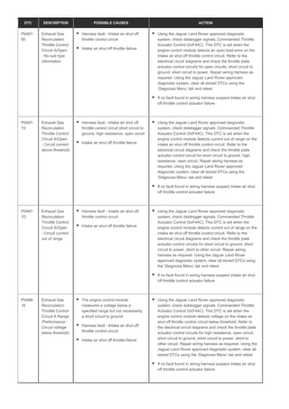 DTC DESCRIPTION POSSIBLE CAUSES ACTION
P0487-
00
Exhaust Gas
Recirculation
Throttle Control
Circuit A/Open
- No sub type
information
Harness fault - Intake air shut off
throttle control circuit
Intake air shut off throttle failure
Using the Jaguar Land Rover approved diagnostic
system, check datalogger signals, Commanded Throttle
Actuator Control (0xF44C). This DTC is set when the
engine control module detects an open load error on the
intake air shut off throttle control circuit. Refer to the
electrical circuit diagrams and check the throttle plate
actuator control circuits for open circuits, short circuit to
ground, short circuit to power. Repair wiring harness as
required. Using the Jaguar Land Rover approved
diagnostic system, clear all stored DTCs using the
‘Diagnosis Menu’ tab and retest
If no fault found in wiring harness suspect intake air shut
off throttle control actuator failure
P0487-
19
Exhaust Gas
Recirculation
Throttle Control
Circuit A/Open
- Circuit current
above threshold
Harness fault - Intake air shut off
throttle control circuit short circuit to
ground, high resistance, open circuit
Intake air shut off throttle failure
Using the Jaguar Land Rover approved diagnostic
system, check datalogger signals, Commanded Throttle
Actuator Control (0xF44C). This DTC is set when the
engine control module detects current out of range on the
intake air shut off throttle control circuit. Refer to the
electrical circuit diagrams and check the throttle plate
actuator control circuit for short circuit to ground, high
resistance, open circuit. Repair wiring harness as
required. Using the Jaguar Land Rover approved
diagnostic system, clear all stored DTCs using the
‘Diagnosis Menu’ tab and retest
If no fault found in wiring harness suspect intake air shut
off throttle control actuator failure
P0487-
1D
Exhaust Gas
Recirculation
Throttle Control
Circuit A/Open
- Circuit current
out of range
Harness fault - Intake air shut off
throttle control circuit
Intake air shut off throttle failure
Using the Jaguar Land Rover approved diagnostic
system, check datalogger signals, Commanded Throttle
Actuator Control (0xF44C). This DTC is set when the
engine control module detects current out of range on the
intake air shut off throttle control circuit. Refer to the
electrical circuit diagrams and check the throttle plate
actuator control circuits for short circuit to ground, short
circuit to power, short to other circuit. Repair wiring
harness as required. Using the Jaguar Land Rover
approved diagnostic system, clear all stored DTCs using
the ‘Diagnosis Menu’ tab and retest
If no fault found in wiring harness suspect intake air shut
off throttle control actuator failure
P0488-
16
Exhaust Gas
Recirculation
Throttle Control
Circuit A Range
/Performance -
Circuit voltage
below threshold
The engine control module
measured a voltage below a
specified range but not necessarily
a short circuit to ground
Harness fault - Intake air shut off
throttle control circuit
Intake air shut off throttle failure
Using the Jaguar Land Rover approved diagnostic
system, check datalogger signals, Commanded Throttle
Actuator Control (0xF44C). This DTC is set when the
engine control module detects voltage on the intake air
shut off throttle control circuit below threshold. Refer to
the electrical circuit diagrams and check the throttle plate
actuator control circuits for high resistance, open circuit,
short circuit to ground, short circuit to power, short to
other circuit. Repair wiring harness as required. Using the
Jaguar Land Rover approved diagnostic system, clear all
stored DTCs using the ‘Diagnosis Menu’ tab and retest
If no fault found in wiring harness suspect intake air shut
off throttle control actuator failure
 