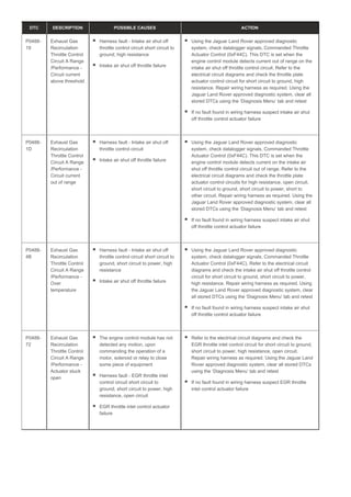 DTC DESCRIPTION POSSIBLE CAUSES ACTION
P0488-
19
Exhaust Gas
Recirculation
Throttle Control
Circuit A Range
/Performance -
Circuit current
above threshold
Harness fault - Intake air shut off
throttle control circuit short circuit to
ground, high resistance
Intake air shut off throttle failure
Using the Jaguar Land Rover approved diagnostic
system, check datalogger signals, Commanded Throttle
Actuator Control (0xF44C). This DTC is set when the
engine control module detects current out of range on the
intake air shut off throttle control circuit. Refer to the
electrical circuit diagrams and check the throttle plate
actuator control circuit for short circuit to ground, high
resistance. Repair wiring harness as required. Using the
Jaguar Land Rover approved diagnostic system, clear all
stored DTCs using the ‘Diagnosis Menu’ tab and retest
If no fault found in wiring harness suspect intake air shut
off throttle control actuator failure
P0488-
1D
Exhaust Gas
Recirculation
Throttle Control
Circuit A Range
/Performance -
Circuit current
out of range
Harness fault - Intake air shut off
throttle control circuit
Intake air shut off throttle failure
Using the Jaguar Land Rover approved diagnostic
system, check datalogger signals, Commanded Throttle
Actuator Control (0xF44C). This DTC is set when the
engine control module detects current on the intake air
shut off throttle control circuit out of range. Refer to the
electrical circuit diagrams and check the throttle plate
actuator control circuits for high resistance, open circuit,
short circuit to ground, short circuit to power, short to
other circuit. Repair wiring harness as required. Using the
Jaguar Land Rover approved diagnostic system, clear all
stored DTCs using the ‘Diagnosis Menu’ tab and retest
If no fault found in wiring harness suspect intake air shut
off throttle control actuator failure
P0488-
4B
Exhaust Gas
Recirculation
Throttle Control
Circuit A Range
/Performance -
Over
temperature
Harness fault - Intake air shut off
throttle control circuit short circuit to
ground, short circuit to power, high
resistance
Intake air shut off throttle failure
Using the Jaguar Land Rover approved diagnostic
system, check datalogger signals, Commanded Throttle
Actuator Control (0xF44C). Refer to the electrical circuit
diagrams and check the intake air shut off throttle control
circuit for short circuit to ground, short circuit to power,
high resistance. Repair wiring harness as required. Using
the Jaguar Land Rover approved diagnostic system, clear
all stored DTCs using the ‘Diagnosis Menu’ tab and retest
If no fault found in wiring harness suspect intake air shut
off throttle control actuator failure
P0488-
72
Exhaust Gas
Recirculation
Throttle Control
Circuit A Range
/Performance -
Actuator stuck
open
The engine control module has not
detected any motion, upon
commanding the operation of a
motor, solenoid or relay to close
some piece of equipment
Harness fault - EGR throttle inlet
control circuit short circuit to
ground, short circuit to power, high
resistance, open circuit
EGR throttle inlet control actuator
failure
Refer to the electrical circuit diagrams and check the
EGR throttle inlet control circuit for short circuit to ground,
short circuit to power, high resistance, open circuit.
Repair wiring harness as required. Using the Jaguar Land
Rover approved diagnostic system, clear all stored DTCs
using the ‘Diagnosis Menu’ tab and retest
If no fault found in wiring harness suspect EGR throttle
inlet control actuator failure
 
