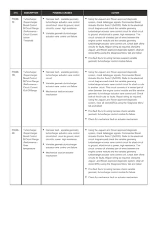 DTC DESCRIPTION POSSIBLE CAUSES ACTION
P004B-
19
Turbocharger
/Supercharger
Boost Control
B Circuit Range
/Performance -
Circuit Current
Above
Threshold
Harness fault - Variable geometry
turbocharger actuator vane control
circuit short circuit to ground, short
circuit to power, high resistance
Variable geometry turbocharger
actuator vane control unit failure
Using the Jaguar Land Rover approved diagnostic
system, check datalogger signals, Commanded Boost
Actuator Control Bank 2 (0x0533). Refer to the electrical
circuit diagrams and check the variable geometry
turbocharger actuator vane control circuit for short circuit
to ground, short circuit to power, high resistance. This
circuit consists of a twisted pair of wires between the
engine control module and the variable geometry
turbocharger actuator vane control unit. Check both of the
circuits for faults. Repair wiring as required. Using the
Jaguar Land Rover approved diagnostic system, clear all
stored DTCs using the ‘Diagnosis Menu’ tab and retest
If no fault found in wiring harness suspect variable
geometry turbocharger control module failure
P004B-
1D
Turbocharger
/Supercharger
Boost Control
B Circuit Range
/Performance -
Circuit Current
Out Of Range
Harness fault - Variable geometry
turbocharger actuator vane control
circuit
Variable geometry turbocharger
actuator vane control unit failure
Mechanical fault on actuator
mechanism
Using the Jaguar Land Rover approved diagnostic
system, check datalogger signals, Commanded Boost
Actuator Control Bank 2 (0x0533). Refer to the electrical
circuit diagrams and check the variable geometry
turbocharger actuator vane control circuit for short circuits
to another circuit. This circuit consists of a twisted pair of
wires between the engine control module and the variable
geometry turbocharger actuator vane control unit. Check
both of the circuits for faults. Repair wiring as required.
Using the Jaguar Land Rover approved diagnostic
system, clear all stored DTCs using the ‘Diagnosis Menu’
tab and retest
If no fault found in wiring harness check variable
geometry turbocharger control module for failure
Check for mechanical fault on actuator mechanism
P004B-
4B
Turbocharger
/Supercharger
Boost Control
B Circuit Range
/Performance -
Over
temperature
Harness fault - Variable geometry
turbocharger actuator vane control
circuit short circuit to ground, short
circuit to power, high resistance.
Variable geometry turbocharger
actuator vane control unit failure
Mechanical fault on actuator
mechanism
Using the Jaguar Land Rover approved diagnostic
system, check datalogger signals, Commanded Boost
Actuator Control Bank 2 (0x0533). Refer to the electrical
circuit diagrams and check the variable geometry
turbocharger actuator vane control circuit for short circuit
to ground, short circuit to power, high resistance. This
circuit consists of a twisted pair of wires between the
engine control module and the variable geometry
turbocharger actuator vane control unit. Check both of the
circuits for faults. Repair wiring as required. Using the
Jaguar Land Rover approved diagnostic system, clear all
stored DTCs using the ‘Diagnosis Menu’ tab and retest
If no fault found in wiring harness check variable
geometry turbocharger control module for failure
Check for mechanical fault on actuator mechanism
 