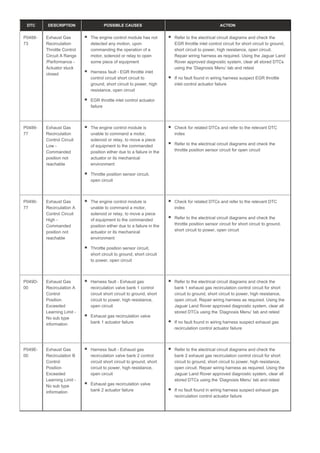 DTC DESCRIPTION POSSIBLE CAUSES ACTION
P0488-
73
Exhaust Gas
Recirculation
Throttle Control
Circuit A Range
/Performance -
Actuator stuck
closed
The engine control module has not
detected any motion, upon
commanding the operation of a
motor, solenoid or relay to open
some piece of equipment
Harness fault - EGR throttle inlet
control circuit short circuit to
ground, short circuit to power, high
resistance, open circuit
EGR throttle inlet control actuator
failure
Refer to the electrical circuit diagrams and check the
EGR throttle inlet control circuit for short circuit to ground,
short circuit to power, high resistance, open circuit.
Repair wiring harness as required. Using the Jaguar Land
Rover approved diagnostic system, clear all stored DTCs
using the ‘Diagnosis Menu’ tab and retest
If no fault found in wiring harness suspect EGR throttle
inlet control actuator failure
P0489-
77
Exhaust Gas
Recirculation
Control Circuit
Low -
Commanded
position not
reachable
The engine control module is
unable to command a motor,
solenoid or relay, to move a piece
of equipment to the commanded
position either due to a failure in the
actuator or its mechanical
environment
Throttle position sensor circuit,
open circuit
Check for related DTCs and refer to the relevant DTC
index
Refer to the electrical circuit diagrams and check the
throttle position sensor circuit for open circuit
P0490-
77
Exhaust Gas
Recirculation A
Control Circuit
High -
Commanded
position not
reachable
The engine control module is
unable to command a motor,
solenoid or relay, to move a piece
of equipment to the commanded
position either due to a failure in the
actuator or its mechanical
environment
Throttle position sensor circuit,
short circuit to ground, short circuit
to power, open circuit
Check for related DTCs and refer to the relevant DTC
index
Refer to the electrical circuit diagrams and check the
throttle position sensor circuit for short circuit to ground,
short circuit to power, open circuit
P049D-
00
Exhaust Gas
Recirculation A
Control
Position
Exceeded
Learning Limit -
No sub type
information
Harness fault - Exhaust gas
recirculation valve bank 1 control
circuit short circuit to ground, short
circuit to power, high resistance,
open circuit
Exhaust gas recirculation valve
bank 1 actuator failure
Refer to the electrical circuit diagrams and check the
bank 1 exhaust gas recirculation control circuit for short
circuit to ground, short circuit to power, high resistance,
open circuit. Repair wiring harness as required. Using the
Jaguar Land Rover approved diagnostic system, clear all
stored DTCs using the ‘Diagnosis Menu’ tab and retest
If no fault found in wiring harness suspect exhaust gas
recirculation control actuator failure
P049E-
00
Exhaust Gas
Recirculation B
Control
Position
Exceeded
Learning Limit -
No sub type
information
Harness fault - Exhaust gas
recirculation valve bank 2 control
circuit short circuit to ground, short
circuit to power, high resistance,
open circuit
Exhaust gas recirculation valve
bank 2 actuator failure
Refer to the electrical circuit diagrams and check the
bank 2 exhaust gas recirculation control circuit for short
circuit to ground, short circuit to power, high resistance,
open circuit. Repair wiring harness as required. Using the
Jaguar Land Rover approved diagnostic system, clear all
stored DTCs using the ‘Diagnosis Menu’ tab and retest
If no fault found in wiring harness suspect exhaust gas
recirculation control actuator failure
 