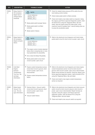 DTC DESCRIPTION POSSIBLE CAUSES ACTION
P0504-
27
Brake Switch A
/B Correlation -
Signal rate of
change above
threshold
NOTE:
Circuit reference -
BRAKE_SW_1
BRAKE_SW_2
Brake pedal switch plunger failure
Brake pedal switch not fitted
correctly
Brake switch A failure
Check for related brake pressure DTCs within the anti-
lock braking control module
Check brake pedal switch is fitted correctly
Check and install a new brake switch as required. Using
the Jaguar Land Rover approved diagnostic system, clear
all stored DTCs using the ‘Diagnosis Menu’ tab and
retest, start the engine press the brake pedal, using
maximum travel for greater than 1 second taking care not
to press the accelerator pedal
P0504-
62
Brake Switch A
/B Correlation -
Signal compare
failure
NOTE:
Circuit reference -
BRAKE_SW_1
BRAKE_SW_2
The engine control module detected
failure when comparing two or more
input parameters for plausibility
Error check for Brake Plausibility
Brake pedal switch circuit short
circuit to power, open circuit
Refer to the electrical circuit diagrams and check brake
pedal switch circuit for short circuit to power, open circuit
P050E-
00
Cold Start
Engine
Exhaust
Temperature
Too Low - No
sub type
information
Engine coolant temperature sensor
circuit short circuit to ground, short
circuit to power, open circuit,
disconnected
Engine coolant temperature sensor
failure
Refer to the electrical circuit diagrams and check engine
coolant temperature sensor circuit for short circuit to
ground, short circuit to power, open circuit, disconnected.
Repair wiring harness as required. Using the Jaguar Land
Rover approved diagnostic system, clear all stored DTCs
using the ‘Diagnosis Menu’ tab and retest
Check and install a new engine coolant temperature
sensor as required
P050F-
00
Brake Assist
Vacuum Too
Low - No sub
type information
Harness failure - Vacuum switch
circuit short circuit to ground, short
circuit to power, open circuit,
disconnected
Vacuum switch failure
Refer to the electrical circuit diagrams and check vacuum
switch circuit for short circuit to ground, short circuit to
power, open circuit, disconnected. Repair harness as
required. Using the Jaguar Land Rover approved
diagnostic system, clear all stored DTCs using the
‘Diagnosis Menu’ tab and retest
Check and install a new vacuum switch as required
 