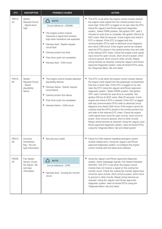 DTC DESCRIPTION POSSIBLE CAUSES ACTION
P0512-
24
Starter
Request Circuit
- Signal stuck
high
NOTE:
Circuit reference - CRANK
The engine control module
measures a signal that remains
high when transitions are expected
Harness fault - Starter request
circuit fault
Central junction box fault
Post drive cycle not completed
Harness fault - CAN circuit
This DTC is set when the engine control module detects
the engine crank signal from the central junction box is
stuck high. If this DTC is logged on its own clear the DTC
Using the Jaguar Land Rover approved diagnostic
system,. Select PARK position. Set ignition OFF, wait 2
minutes for post drive to complete. Set ignition ON but do
NOT crank. Wait 25 seconds. Crank engine and check if
DTC is cleared. If this DTC is logged with lost
communication DTCs refer to electrical circuit diagrams
and check CAN circuit. If the engine cannot be cranked
read the DTCs stored in the central junction box and refer
to the relevant DTC index. Check the engine crank signal
input circuit for open circuits, short circuit to power, short
circuit to ground, short circuit to other circuits. Repair
wiring harness as required. Using the Jaguar Land Rover
approved diagnostic system, clear all stored DTCs using
the ‘Diagnosis Menu’ tab and retest
P0512-
64
Starter
Request Circuit
- Signal
plausibility
failure
The engine control module detected
plausibility failures
Harness failure - Starter request
circuit failure
Central junction box failure
Post drive cycle not completed
Harness failure - CAN circuit
This DTC is set when the engine control module detects
the engine crank signal from the passenger compartment
fuse box is stuck high. If this DTC is logged on its own
clear the DTC Using the Jaguar Land Rover approved
diagnostic system,. Select PARK position. Set ignition
OFF, wait 2 minutes for post drive to complete. Set
ignition ON but do NOT crank. Wait 25 seconds. Crank
engine and check if DTC is cleared. If this DTC is logged
with lost communication DTCs refer to electrical circuit
diagrams and check CAN circuit. If the engine cannot be
cranked read the DTCs stored in the central junction box
and refer to the relevant DTC index. Check the engine
crank signal input circuit for open circuits, short circuit to
power, short circuit to ground, short to other circuits.
Repair wiring harness as required, Using the Jaguar Land
Rover approved diagnostic system, clear all stored DTCs
using the ‘Diagnosis Menu’ tab and retest system
P0513-
00
Incorrect
Immobilizer
Key - No sub
type information
Security key invalid Check for CAN network interference/engine control
module related error. Using the Jaguar Land Rover
approved diagnostic system, re-configure the engine
control module with the latest level software
P0528-
00
Fan Speed
Sensor Circuit
No Signal - No
sub type
information
NOTE:
Circuit reference - CFM
Harness fault - Cooling fan monitor
circuit
Using the Jaguar Land Rover approved diagnostic
system, check datalogger signals, Fan Speed Indicated
(0x0702). This DTC is set when the engine control
module does not receive a signal on the cooling fan
monitor circuit. Check the cooling fan monitor signal input
circuit for open circuits, short circuit to power, short circuit
to ground or other circuits. Repair wiring harness as
required. Using the Jaguar Land Rover approved
diagnostic system, clear all stored DTCs using the
‘Diagnosis Menu’ tab and retest
 