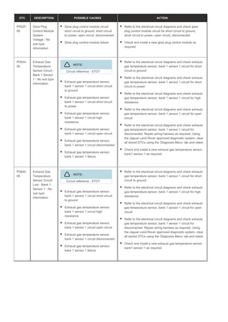 DTC DESCRIPTION POSSIBLE CAUSES ACTION
P052F-
00
Glow Plug
Control Module
System
Voltage - No
sub type
information
Glow plug control module circuit
short circuit to ground, short circuit
to power, open circuit, disconnected
Glow plug control module failure
Refer to the electrical circuit diagrams and check glow
plug control module circuit for short circuit to ground,
short circuit to power, open circuit, disconnected
Check and install a new glow plug control module as
required
P0544-
00
Exhaust Gas
Temperature
Sensor Circuit -
Bank 1 Sensor
1 - No sub type
information
NOTE:
Circuit reference - STOT
Exhaust gas temperature sensor,
bank 1 sensor 1 circuit short circuit
to ground
Exhaust gas temperature sensor,
bank 1 sensor 1 circuit short circuit
to power
Exhaust gas temperature sensor,
bank 1 sensor 1 circuit high
resistance
Exhaust gas temperature sensor,
bank 1 sensor 1 circuit open circuit
Exhaust gas temperature sensor,
bank 1 sensor 1 circuit disconnected
Exhaust gas temperature sensor,
bank 1 sensor 1 failure
Refer to the electrical circuit diagrams and check exhaust
gas temperature sensor, bank 1 sensor 1 circuit for short
circuit to ground
Refer to the electrical circuit diagrams and check exhaust
gas temperature sensor, bank 1 sensor 1 circuit for short
circuit to power
Refer to the electrical circuit diagrams and check exhaust
gas temperature sensor, bank 1 sensor 1 circuit for high
resistance
Refer to the electrical circuit diagrams and check exhaust
gas temperature sensor, bank 1 sensor 1 circuit for open
circuit
Refer to the electrical circuit diagrams and check exhaust
gas temperature sensor, bank 1 sensor 1 circuit for
disconnected. Repair wiring harness as required. Using
the Jaguar Land Rover approved diagnostic system, clear
all stored DTCs using the ‘Diagnosis Menu’ tab and retest
Check and install a new exhaust gas temperature sensor,
bank1 sensor 1 as required
P0545-
00
Exhaust Gas
Temperature
Sensor Circuit
Low - Bank 1
Sensor 1 - No
sub type
information
NOTE:
Circuit reference - STOT
Exhaust gas temperature sensor,
bank 1 sensor 1 circuit short circuit
to ground
Exhaust gas temperature sensor,
bank 1 sensor 1 circuit high
resistance
Exhaust gas temperature sensor,
bank 1 sensor 1 circuit open circuit
Exhaust gas temperature sensor,
bank 1 sensor 1 circuit disconnected
Exhaust gas temperature sensor,
bank 1 sensor 1 failure
Refer to the electrical circuit diagrams and check exhaust
gas temperature sensor, bank 1 sensor 1 circuit for short
circuit to ground
Refer to the electrical circuit diagrams and check exhaust
gas temperature sensor, bank 1 sensor 1 circuit for high
resistance
Refer to the electrical circuit diagrams and check exhaust
gas temperature sensor, bank 1 sensor 1 circuit for open
circuit
Refer to the electrical circuit diagrams and check exhaust
gas temperature sensor, bank 1 sensor 1 circuit for
disconnected. Repair wiring harness as required. Using
the Jaguar Land Rover approved diagnostic system, clear
all stored DTCs using the ‘Diagnosis Menu’ tab and retest
Check and install a new exhaust gas temperature sensor,
bank1 sensor 1 as required
 