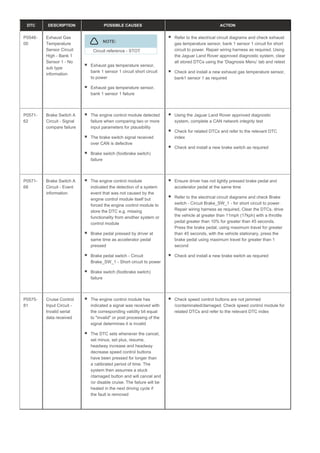 DTC DESCRIPTION POSSIBLE CAUSES ACTION
P0546-
00
Exhaust Gas
Temperature
Sensor Circuit
High - Bank 1
Sensor 1 - No
sub type
information
NOTE:
Circuit reference - STOT
Exhaust gas temperature sensor,
bank 1 sensor 1 circuit short circuit
to power
Exhaust gas temperature sensor,
bank 1 sensor 1 failure
Refer to the electrical circuit diagrams and check exhaust
gas temperature sensor, bank 1 sensor 1 circuit for short
circuit to power. Repair wiring harness as required. Using
the Jaguar Land Rover approved diagnostic system, clear
all stored DTCs using the ‘Diagnosis Menu’ tab and retest
Check and install a new exhaust gas temperature sensor,
bank1 sensor 1 as required
P0571-
62
Brake Switch A
Circuit - Signal
compare failure
The engine control module detected
failure when comparing two or more
input parameters for plausibility
The brake switch signal received
over CAN is defective
Brake switch (footbrake switch)
failure
Using the Jaguar Land Rover approved diagnostic
system, complete a CAN network integrity test
Check for related DTCs and refer to the relevant DTC
index
Check and install a new brake switch as required
P0571-
68
Brake Switch A
Circuit - Event
information
The engine control module
indicated the detection of a system
event that was not caused by the
engine control module itself but
forced the engine control module to
store the DTC e.g. missing
functionality from another system or
control module
Brake pedal pressed by driver at
same time as accelerator pedal
pressed
Brake pedal switch - Circuit
Brake_SW_1 - Short circuit to power
Brake switch (footbrake switch)
failure
Ensure driver has not lightly pressed brake pedal and
accelerator pedal at the same time
Refer to the electrical circuit diagrams and check Brake
switch - Circuit Brake_SW_1 - for short circuit to power.
Repair wiring harness as required, Clear the DTCs, drive
the vehicle at greater than 11mph (17kph) with a throttle
pedal greater than 10% for greater than 45 seconds.
Press the brake pedal, using maximum travel for greater
than 45 seconds, with the vehicle stationary, press the
brake pedal using maximum travel for greater than 1
second
Check and install a new brake switch as required
P0575-
81
Cruise Control
Input Circuit -
Invalid serial
data received
The engine control module has
indicated a signal was received with
the corresponding validity bit equal
to "invalid" or post processing of the
signal determines it is invalid
The DTC sets whenever the cancel,
set minus, set plus, resume,
headway increase and headway
decrease speed control buttons
have been pressed for longer than
a calibrated period of time. The
system then assumes a stuck
/damaged button and will cancel and
/or disable cruise. The failure will be
healed in the next driving cycle if
the fault is removed
Check speed control buttons are not jammed
/contaminated/damaged. Check speed control module for
related DTCs and refer to the relevant DTC index
 
