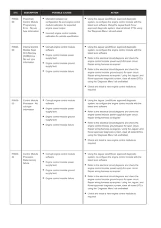 DTC DESCRIPTION POSSIBLE CAUSES ACTION
P0602-
00
Powertrain
Control Module
Programming
Error - No sub
type information
Mismatch between car
configuration file and engine control
module calibration for expected
engine power output
Incorrect engine control module
calibration for vehicle specification
Using the Jaguar Land Rover approved diagnostic
system, re-configure the engine control module with the
latest level software. Using the Jaguar Land Rover
approved diagnostic system, clear all stored DTCs using
the ‘Diagnosis Menu’ tab and retest
P0605-
00
Internal Control
Module Read
Only Memory
(ROM) Error -
No sub type
information
Corrupt engine control module
software
Engine control module power
supply fault
Engine control module ground
supply fault
Engine control module failure
Using the Jaguar Land Rover approved diagnostic
system, re-configure the engine control module with the
latest level software
Refer to the electrical circuit diagrams and check the
engine control module power supply for open circuit.
Repair wiring harness as required
Refer to the electrical circuit diagrams and check the
engine control module ground supply for open circuit.
Repair wiring harness as required. Using the Jaguar Land
Rover approved diagnostic system, clear all stored DTCs
using the ‘Diagnosis Menu’ tab and retest
Check and install a new engine control module as
required
P0606-
00
Control Module
Processor - No
sub type
information
Corrupt engine control module
software
Engine control module power
supply fault
Engine control module ground
supply fault
Engine control module failure
Using the Jaguar Land Rover approved diagnostic
system, re-configure the engine control module with the
latest level software
Refer to the electrical circuit diagrams and check the
engine control module power supply for open circuit.
Repair wiring harness as required
Refer to the electrical circuit diagrams and check the
engine control module ground supply for open circuit.
Repair wiring harness as required. Using the Jaguar Land
Rover approved diagnostic system, clear all stored DTCs
using the ‘Diagnosis Menu’ tab and retest
Check and install a new engine control module as
required
P0606-
44
Control Module
Processor -
Data memory
failure
Corrupt engine control module
software
Engine control module power
supply fault
Engine control module ground
supply fault
Engine control module failure
Using the Jaguar Land Rover approved diagnostic
system, re-configure the engine control module with the
latest level software
Refer to the electrical circuit diagrams and check the
engine control module power supply for open circuit.
Repair wiring harness as required
Refer to the electrical circuit diagrams and check the
engine control module ground supply for open circuit.
Repair wiring harness as required. Using the Jaguar Land
Rover approved diagnostic system, clear all stored DTCs
using the ‘Diagnosis Menu’ tab and retest
Check and install a new engine control module as
required
 