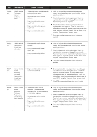 DTC DESCRIPTION POSSIBLE CAUSES ACTION
P0606-
49
Control Module
Processor -
Internal
electronic
failure
The engine control module detected
an internal circuit failure
Corrupt engine control module
software
Engine control module power
supply fault
Engine control module ground
supply fault
Engine control module failure
Using the Jaguar Land Rover approved diagnostic
system, re-configure the engine control module with the
latest level software
Refer to the electrical circuit diagrams and check the
engine control module power supply for open circuit.
Repair wiring harness as required
Refer to the electrical circuit diagrams and check the
engine control module ground supply for open circuit.
Repair wiring harness as required. Using the Jaguar Land
Rover approved diagnostic system, clear all stored DTCs
using the ‘Diagnosis Menu’ tab and retest
Check and install a new engine control module as
required
P0607-
00
Control Module
Performance -
No sub type
information
Corrupt engine control module
software
Engine control module power
supply fault
Engine control module failure
Using the Jaguar Land Rover approved diagnostic
system, re-configure the engine control module with the
latest level software
Refer to the electrical circuit diagrams and check the
engine control module power supply for open circuit.
Repair wiring harness as required. Using the Jaguar Land
Rover approved diagnostic system, clear all stored DTCs
using the ‘Diagnosis Menu’ tab and retest
Check and install a new engine control module as
required
P060A-
00
Internal Control
Module
Monitoring
Processor
Performance -
No sub type
information
Engine control module has reset
due to hardware fault
Check engine control module power and ground supply
circuits for open circuits. Using the Jaguar Land Rover
approved diagnostic system, re-configure the engine
control module with the latest level software, Using the
Jaguar Land Rover approved diagnostic system, clear all
stored DTCs using the ‘Diagnosis Menu’ tab and retest
If the DTC resets suspect the engine control module
P060A-
16
Internal Control
Module
Monitoring
Processor
Performance -
Circuit voltage
below threshold
The engine control module
measured a voltage below a
specified range but not necessarily
a short circuit to ground
Corrupt engine control module
software
Engine control module power
supply fault
Engine control module failure
Using the Jaguar Land Rover approved diagnostic
system, re-configure the engine control module with the
latest level software
Refer to the electrical circuit diagrams and check the
engine control module power supply for open circuit.
Repair wiring harness as required. Using the Jaguar Land
Rover approved diagnostic system, clear all stored DTCs
using the ‘Diagnosis Menu’ tab and retest
Check and install a new engine control module as
required
 
