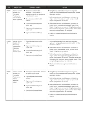 DTC DESCRIPTION POSSIBLE CAUSES ACTION
P060B-
17
Internal Control
Module A/D
Processing
Performance -
Circuit voltage
above threshold
The engine control module
measured a voltage above a
specified range but not necessarily
a short circuit to power
Corrupt engine control module
software
Engine control module power
supply fault
Engine control module ground
supply fault
Engine control module failure
Using the Jaguar Land Rover approved diagnostic
system, re-configure the engine control module with the
latest level software
Refer to the electrical circuit diagrams and check the
engine control module power supply for open circuit.
Repair wiring harness as required
Refer to the electrical circuit diagrams and check the
engine control module ground supply for open circuit.
Repair wiring harness as required. Using the Jaguar Land
Rover approved diagnostic system, clear all stored DTCs
using the ‘Diagnosis Menu’ tab and retest
Check and install a new engine control module as
required
P060B-
46
Internal Control
Module A/D
Processing
Performance -
Calibration
/parameter
memory failure
Corrupt engine control module
software
Engine control module power
supply fault
Engine control module ground
supply fault
Engine control module failure
Using the Jaguar Land Rover approved diagnostic
system, re-configure the engine control module with the
latest level software
Refer to the electrical circuit diagrams and check the
engine control module power supply for open circuit.
Repair wiring harness as required
Refer to the electrical circuit diagrams and check the
engine control module ground supply for open circuit.
Repair wiring harness as required. Using the Jaguar Land
Rover approved diagnostic system, clear all stored DTCs
using the ‘Diagnosis Menu’ tab and retest
Check and install a new engine control module as
required
P060B-
49
Internal Control
Module A/D
Processing
Performance -
Internal
electronic
failure
The engine control module detected
an internal circuit failure
Corrupt engine control module
software
Engine control module power
supply fault
Engine control module ground
supply fault
Engine control module failure
Using the Jaguar Land Rover approved diagnostic
system, re-configure the engine control module with the
latest level software
Refer to the electrical circuit diagrams and check the
engine control module power supply for open circuit.
Repair wiring harness as required
Refer to the electrical circuit diagrams and check the
engine control module ground supply for open circuit.
Repair wiring harness as required. Using the Jaguar Land
Rover approved diagnostic system, clear all stored DTCs
using the ‘Diagnosis Menu’ tab and retest
Check and install a new engine control module as
required
 