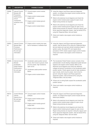 DTC DESCRIPTION POSSIBLE CAUSES ACTION
P060B-
63
Internal Control
Module A/D
Processing
Performance -
Circuit
/component
protection time-
out
Corrupt engine control module
software
Engine control module power
supply fault
Engine control module ground
supply fault
Engine control module failure
Using the Jaguar Land Rover approved diagnostic
system, re-configure the engine control module with the
latest level software
Refer to the electrical circuit diagrams and check the
engine control module power supply for open circuit.
Repair wiring harness as required
Refer to the electrical circuit diagrams and check the
engine control module ground supply for open circuit.
Repair wiring harness as required. Using the Jaguar Land
Rover approved diagnostic system, clear all stored DTCs
using the ‘Diagnosis Menu’ tab and retest
Check and install a new engine control module as
required
P060C-
00
Internal Control
Module Main
Processor
Performance -
No sub type
information
Engine control module has reset
due to hardware or software fault
Using the Jaguar Land Rover approved diagnostic
system, clear all stored DTCs using the ‘Diagnosis Menu’
tab and retest and road test vehicle including at least 5
ignition cycles. Re-check DTC and repeat above
procedure. If DTC resets suspect engine control module.
Check and install a new engine control module as
required
P060D-
00
Internal Control
Module
Accelerator
Pedal Position
Performance -
No sub type
information
Accelerator pedal position sensor
circuit, short circuit to ground, short
circuit to power, high resistance,
open circuit
Accelerator pedal position sensor
failure
Engine control module failure
The Accelerator Pedal Position sensor consists of two
potentiometer circuits feeding independent pedal demand
signals to the engine control module. Refer to the
electrical circuit diagrams and check the reference
voltage and ground connections to the Accelerator pedal
position sensor. Check signal circuits for high resistance,
open circuits, short circuit to power, short circuit to
ground. Using the Jaguar Land Rover approved
diagnostic system, clear all stored DTCs using the
‘Diagnosis Menu’ tab and retest
If there are no wiring faults suspect the accelerator pedal
position sensor
Check and install a new engine control module as
required
P0610-
00
Control Module
Vehicle
Options Error -
No sub type
information
Corrupt engine control module
software
Engine control module power
supply fault
Engine control module ground
supply fault
Engine control module failure
Using the Jaguar Land Rover approved diagnostic
system, re-configure the engine control module with the
latest level software
Refer to the electrical circuit diagrams and check the
engine control module power supply for open circuit.
Repair wiring harness as required
Refer to the electrical circuit diagrams and check the
engine control module ground supply for open circuit.
Repair wiring harness as required. Using the Jaguar Land
Rover approved diagnostic system, clear all stored DTCs
using the ‘Diagnosis Menu’ tab and retest
Check and install a new engine control module as
required
 
