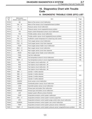 10. Diagnostics Chart with Trouble
Code
A: DIAGNOSTIC TROUBLE CODE (DTC) LIST
DTC
No.
Abbreviation
(Subaru select monitor)
Item Page
P0100 QA Mass air flow sensor circuit malfunction 125
P0101 QA — R Mass air flow sensor circuit range/performance problem 132
P0105 P — S Pressure sensor circuit malfunction 134
P0106 PS — R Pressure sensor circuit range/performance problem 142
P0115 TW Engine coolant temperature sensor circuit malfunction 147
P0120 THV Throttle position sensor circuit malfunction 151
P0121 TH — R Throttle position sensor circuit range/performance problem 157
P0125 TW — CL Insufficient coolant temperature for closed loop fuel control 159
P0130 FO2 — V Front oxygen sensor circuit malfunction 161
P0133 FO2 — R Front oxygen sensor circuit slow response 164
P0135 FO2H Front oxygen sensor heater circuit malfunction 166
P0136 RO2 — V Rear oxygen sensor circuit malfunction 172
P0139 RO2 — R Rear oxygen sensor circuit slow response 177
P0141 RO2H Rear oxygen sensor heater circuit malfunction 179
P0170 FUEL Fuel trim malfunction 185
P0180 TNKT Fuel temperature sensor A circuit malfunction 190
P0181 TNKT — F Fuel temperature sensor A circuit range/performance problem 195
P0201 INJ1 Fuel injector circuit malfunction - #1
197
P0202 INJ2 Fuel injector circuit malfunction - #2
P0203 INJ3 Fuel injector circuit malfunction - #3
P0204 INJ4 Fuel injector circuit malfunction - #4
P0301 MIS — 1 Cylinder 1 misfire detected
203
P0302 MIS — 2 Cylinder 2 misfire detected
P0303 MIS — 3 Cylinder 3 misfire detected
P0304 MIS — 4 Cylinder 4 misfire detected
P0325 KNOCK Knock sensor circuit malfunction 211
P0335 CRANK Crankshaft position sensor circuit malfunction 215
P0340 CAM Camshaft position sensor circuit malfunction 218
P0400 EGR Exhaust gas recirculation flow malfunction 221
P0403 EGRSOL Exhaust gas recirculation circuit malfunction 227
P0420 CAT Catalyst system efficiency below threshold 233
P0440 EVAP Evaporative emission control system malfunction 236
P0441 CPC — F Evaporative emission control system incorrect purge flow 241
P0443 CPC Evaporative emission control system purge control valve circuit malfunction 244
P0446 VCMSOL Evaporative emission control system vent control malfunction 249
P0450 TNKP Evaporative emission control system pressure sensor malfunction 255
P0451 TNKP — F Evaporative emission control system pressure sensor range/performance problem 264
123
2-7
ON-BOARD DIAGNOSTICS II SYSTEM
10. Diagnostics Chart with Trouble Code
 