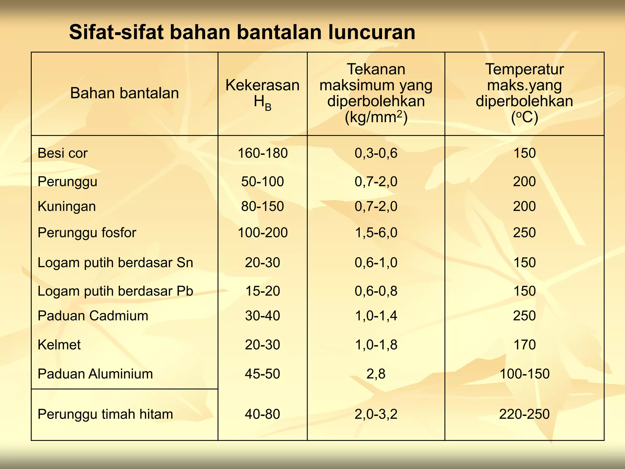 Bahan bantalan
Kekerasan
HB
Tekanan
maksimum yang
diperbolehkan
(kg/mm2)
Temperatur
maks.yang
diperbolehkan
(oC)
Besi cor 160-180 0,3-0,6 150
Perunggu 50-100 0,7-2,0 200
Kuningan 80-150 0,7-2,0 200
Perunggu fosfor 100-200 1,5-6,0 250
Logam putih berdasar Sn 20-30 0,6-1,0 150
Logam putih berdasar Pb 15-20 0,6-0,8 150
Paduan Cadmium 30-40 1,0-1,4 250
Kelmet 20-30 1,0-1,8 170
Paduan Aluminium 45-50 2,8 100-150
Perunggu timah hitam 40-80 2,0-3,2 220-250
Sifat-sifat bahan bantalan luncuran
 