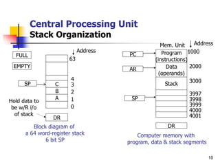 10
Central Processing Unit
Stack Organization
B
A
C
DR
SP
FULL
EMPTY
Address
0
1
2
3
4
63
Block diagram of
a 64 word-register stack
6 bit SP
Data
(operands)
Stack
DR
Computer memory with
program, data & stack segments
Program
(instructions)
Mem. Unit
Address
SP
PC
AR
4001
4000
3999
3998
3997
3000
2000
1000
Hold data to
be w/R i/o
of stack
 