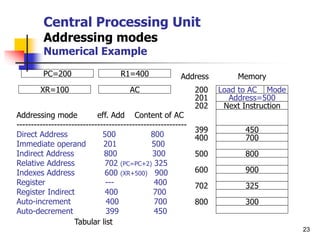 23
Central Processing Unit
Addressing modes
Numerical Example
Address=500
Next Instruction
450
700
800
900
325
300
Load to AC Mode
Memory
500
Address
201
202
399
400
702
600
200
800
PC=200 R1=400
XR=100 AC
Addressing mode eff. Add Content of AC
-----------------------------------------------------------
Direct Address 500 800
Immediate operand 201 500
Indirect Address 800 300
Relative Address 702 (PC=PC+2) 325
Indexes Address 600 (XR+500) 900
Register --- 400
Register Indirect 400 700
Auto-increment 400 700
Auto-decrement 399 450
Tabular list
 