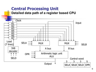 6
Central Processing Unit
Detailed data path of a register based CPU
R2
R4
R1
R3
R5
R6
R7
Clock
3X8
decoder
MUX MUX
Arithmetic logic unit
ALU
Load
(7 lines)
SELA
B bus
Output
SELD
OPR
SELB
A bus
Input
SELA SELB SELD OPR
Control word
3 3 3 5
 