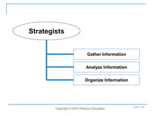Copyright © 2011 Pearson Education Ch 1 -21
Strategists
Gather Information
Analyze Information
Organize Information
 
