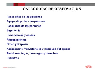12/25/2023 DUPONT MÉXICO
Reacciones de las personas
Equipo de protección personal
Posiciones de las personas
Ergonomía
Herramientas y equipo
Procedimientos
Orden y limpieza
Almacenamiento Materiales y Residuos Peligrosos
Emisiones, fugas, descargas y desechos
Registros
CATEGORÍAS DE OBSERVACIÓN
 
