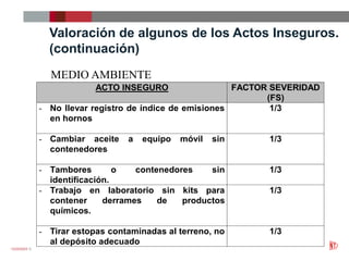 12/25/2023 DUPONT MÉXICO
Valoración de algunos de los Actos Inseguros.
(continuación)
ACTO INSEGURO FACTOR SEVERIDAD
(FS)
- No llevar registro de índice de emisiones
en hornos
1/3
- Cambiar aceite a equipo móvil sin
contenedores
1/3
- Tambores o contenedores sin
identificación.
1/3
- Trabajo en laboratorio sin kits para
contener derrames de productos
químicos.
1/3
- Tirar estopas contaminadas al terreno, no
al depósito adecuado
1/3
MEDIO AMBIENTE
 