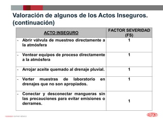 12/25/2023 DUPONT MÉXICO
Valoración de algunos de los Actos Inseguros.
(continuación)
ACTO INSEGURO
FACTOR SEVERIDAD
(FS)
- Abrir válvula de muestreo directamente a
la atmósfera
1
- Ventear equipos de proceso directamente
a la atmósfera
1
- Arrojar aceite quemado al drenaje pluvial. 1
- Verter muestras de laboratorio en
drenajes que no son apropiados.
1
- Conectar y desconectar mangueras sin
las precauciones para evitar emisiones o
derrames.
1
 