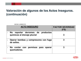 12/25/2023 DUPONT MÉXICO
Valoración de algunos de los Actos Inseguros.
(continuación)
ACTO INSEGURO FACTOR SEVERIDAD
(FS)
- No reportar derrames de productos
químicos al drenaje pluvial 3
- Operar bombas y compresores con fuga
de sellos.
3
- No contar con permisos para operar
quemadores.
3
MEDIO AMBIENTE
 