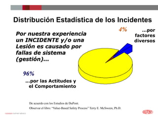 12/25/2023 DUPONT MÉXICO
...por
factores
diversos
4%
Distribución Estadística de los Incidentes
Por nuestra experiencia
un INCIDENTE y/o una
Lesión es causado por
fallas de sistema
(gestión)...
De acuerdo con los Estudios de DuPont.
Observar el libro: “Value-Based Safety Process” Terry E. McSween, Ph.D.
...por las Actitudes y
el Comportamiento
96%
 