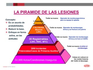 12/25/2023 DUPONT MÉXICO
LA PIRAMIDE DE LAS LESIONES
Concepto:
 Es un asunto de
probabilidades.
 Reducir la base.
 Enfoque en forma
activa, en las
actitudes
30,000 Actos/Condiciones Inseguros
3000 Incidentes
Potenciales/Casos de Primeros Auxilios
30 Registrables
(LWC, RWC, MTC)
3 Accidentes
Mayores
(LWC)
1 Fatalidad
Trailer se mueve: Operador de montacargas brinca
pero su equipo lo aplasta
Trailer se mueve: Operador de montacargas
brinca y se fractura una pierna
Trailer se mueve: Operador de montacargas
brinca y se luxa un tobillo
Trailer se mueve al entrar el
montacargas
Calzas sin colocar en
las ruedas traseras
del trailer al descargar.
 
