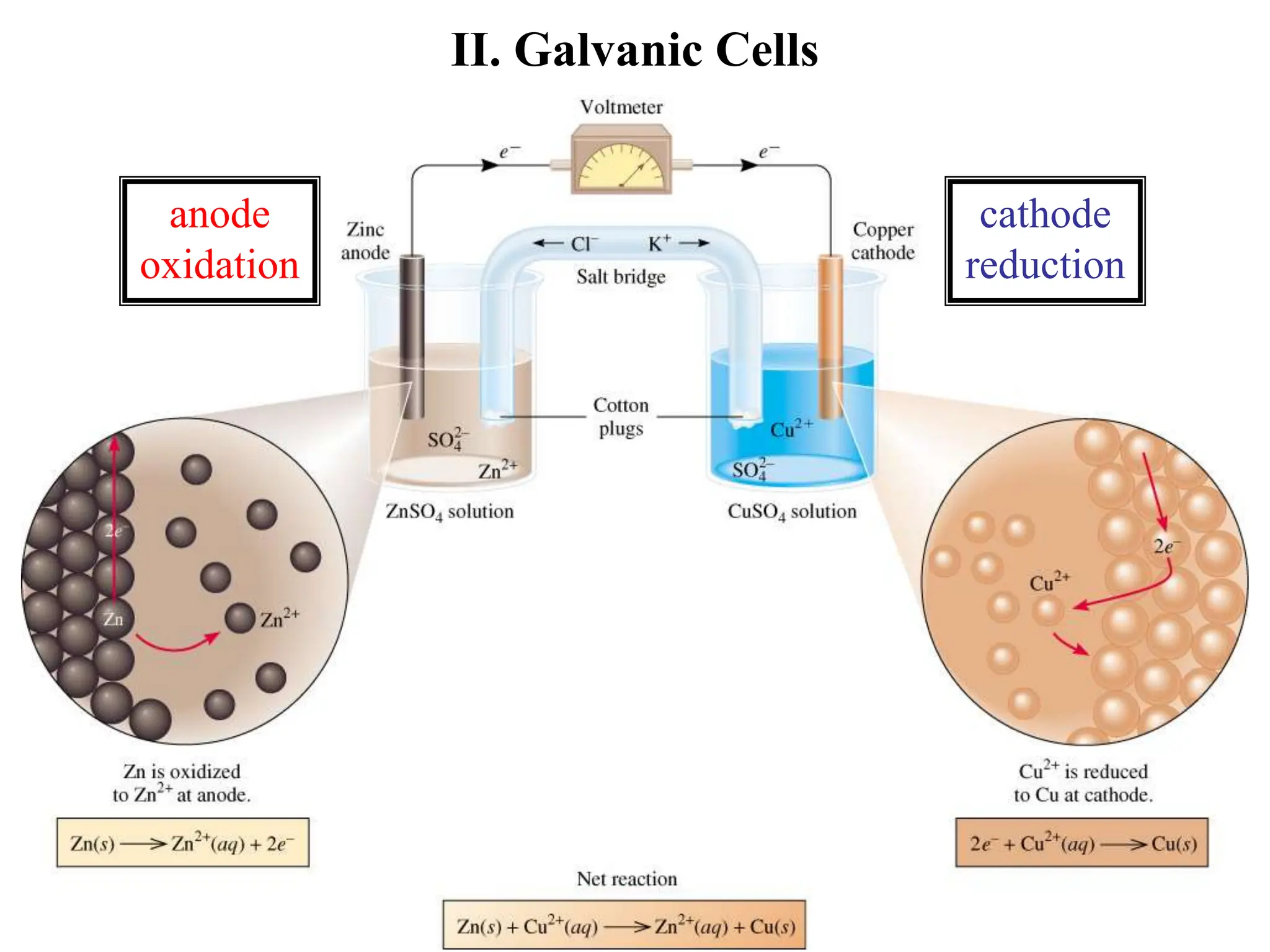 II. Galvanic Cells
anode
oxidation
cathode
reduction
 
