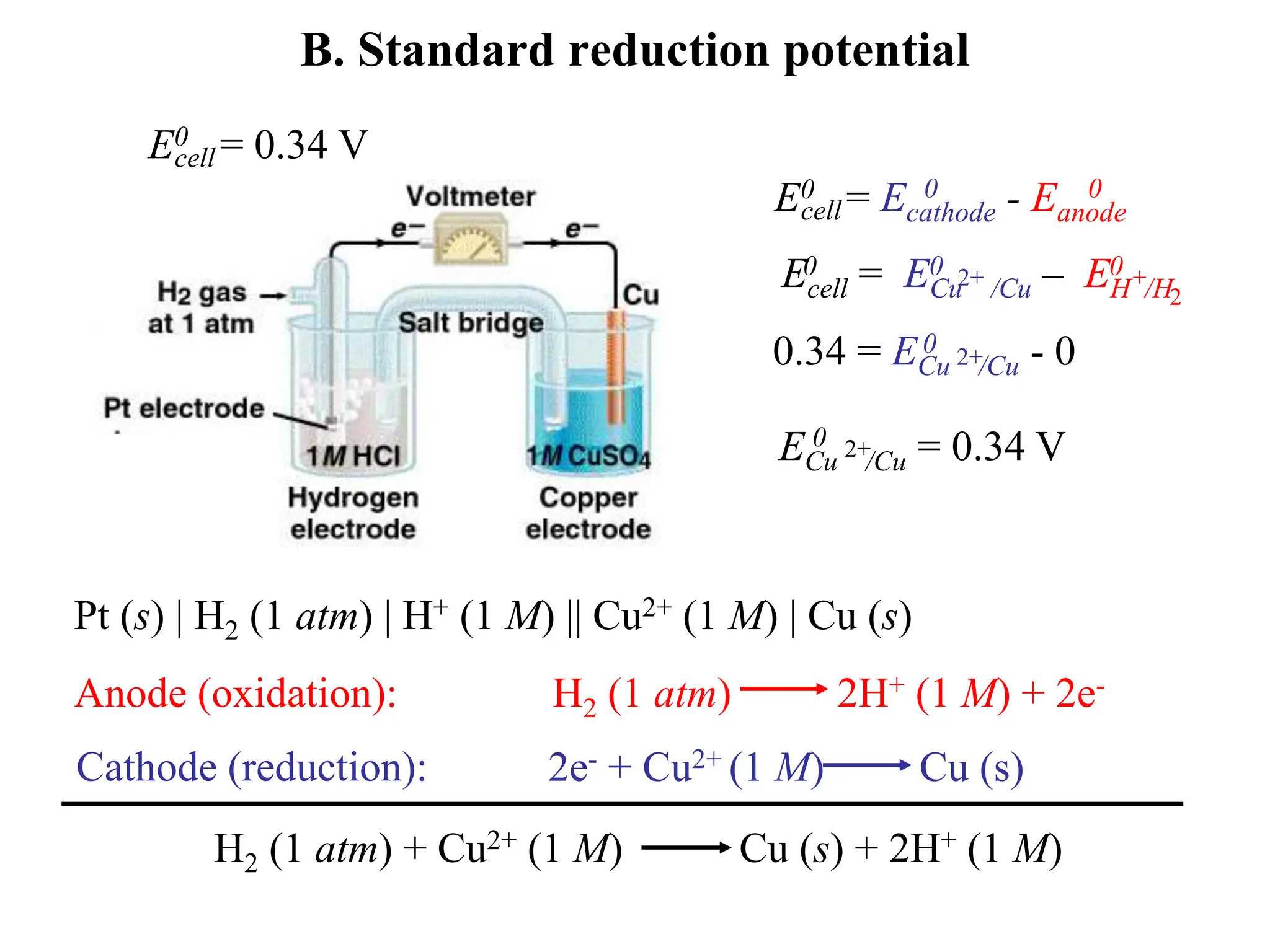 B. Standard reduction potential
Pt (s) | H2 (1 atm) | H+ (1 M) || Cu2+ (1 M) | Cu (s)
2e- + Cu2+ (1 M) Cu (s)
H2 (1 atm) 2H+ (1 M) + 2e-
Anode (oxidation):
Cathode (reduction):
H2 (1 atm) + Cu2+ (1 M) Cu (s) + 2H+ (1 M)
E0 = Ecathode - Eanode
cell
0 0
E0 = 0.34 V
cell
Ecell = ECu /Cu – EH /H
2+ +
2
0 0 0
0.34 = ECu /Cu - 0
0 2+
ECu /Cu = 0.34 V
2+
0
 