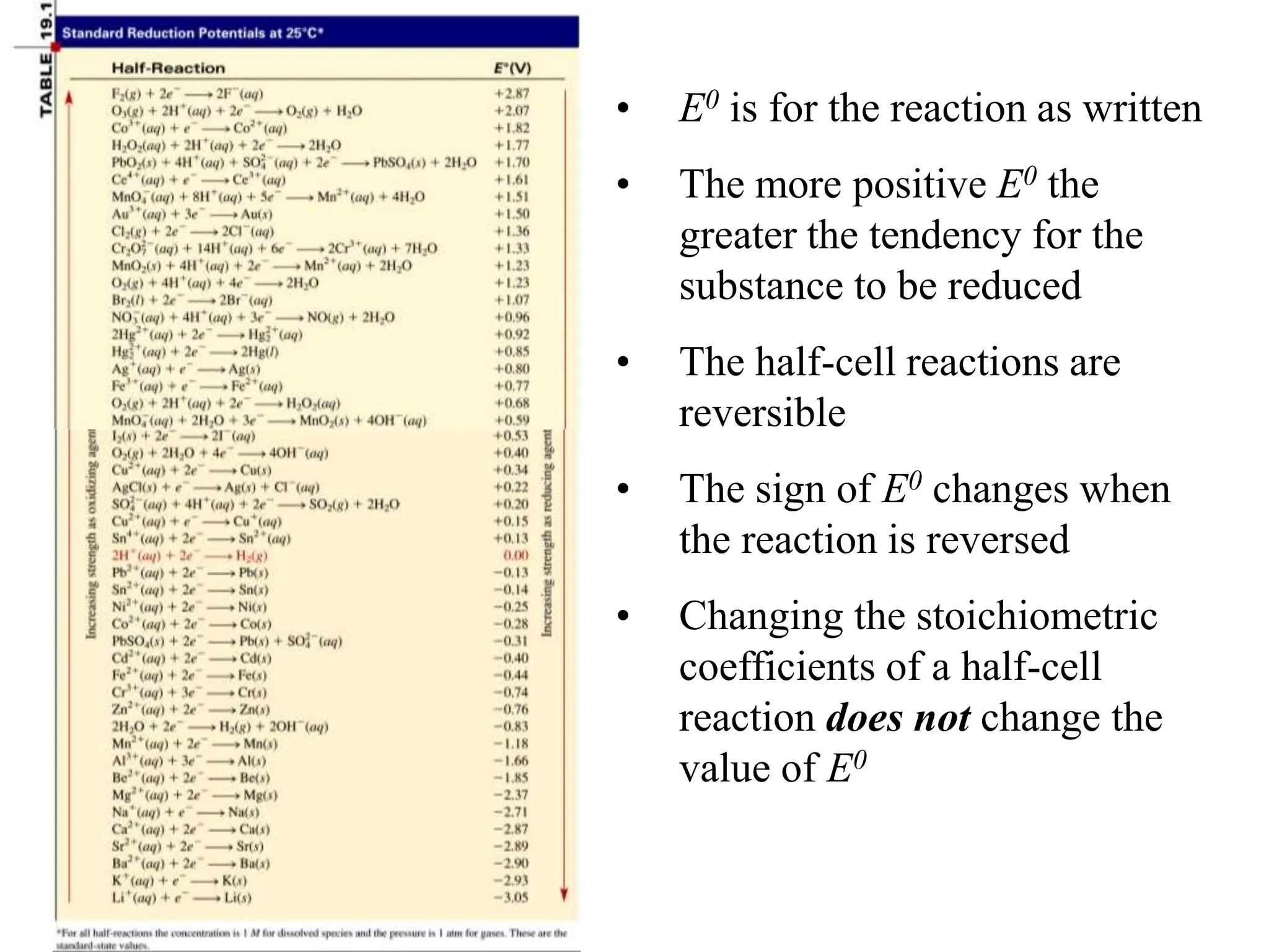 • E0 is for the reaction as written
• The more positive E0 the
greater the tendency for the
substance to be reduced
• The half-cell reactions are
reversible
• The sign of E0 changes when
the reaction is reversed
• Changing the stoichiometric
coefficients of a half-cell
reaction does not change the
value of E0
 