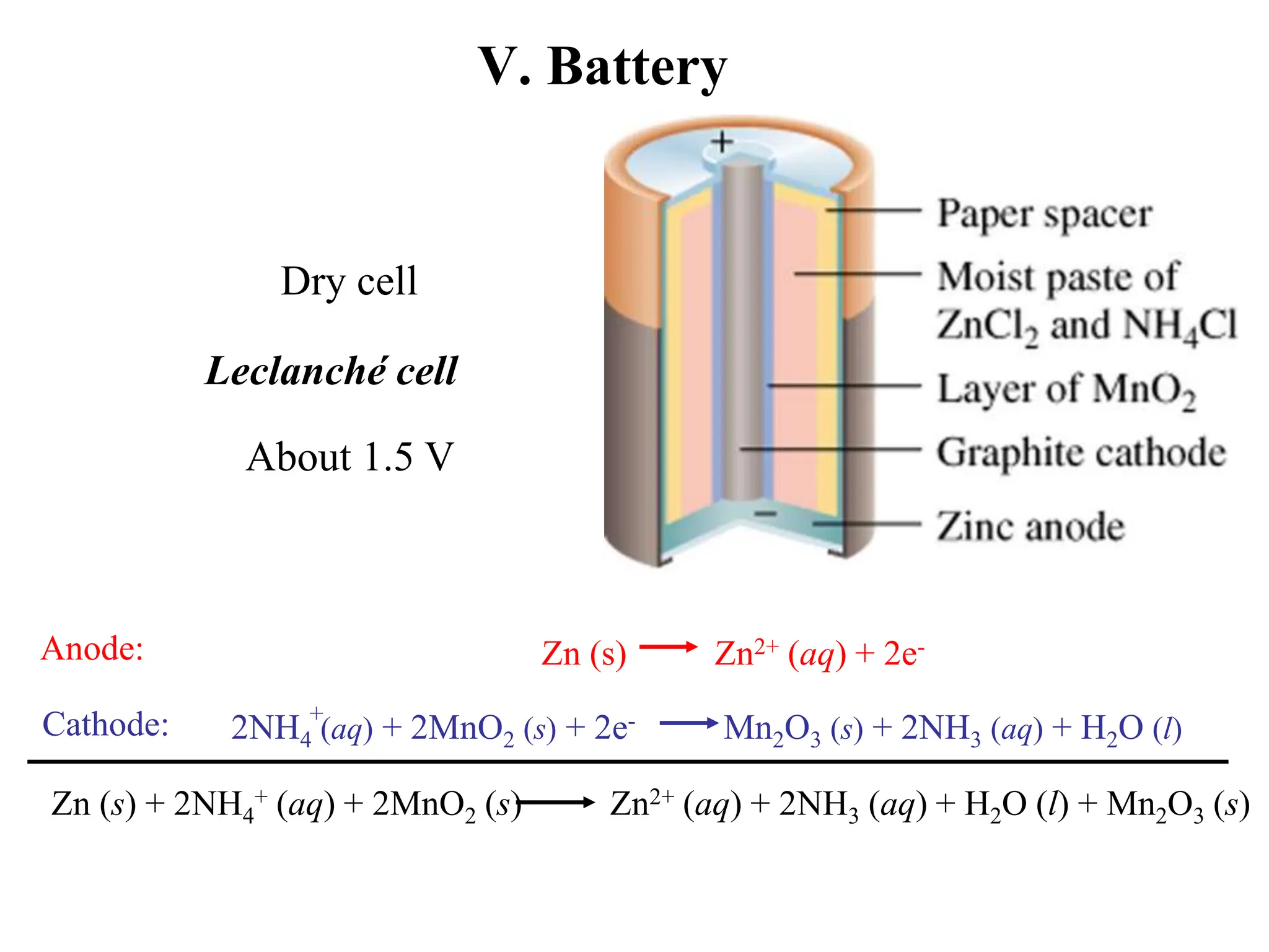 V. Battery
Leclanché cell
Dry cell
Zn (s) Zn2+ (aq) + 2e-
Anode:
Cathode: 2NH4 (aq) + 2MnO2 (s) + 2e- Mn2O3 (s) + 2NH3 (aq) + H2O (l)
+
Zn (s) + 2NH4
+ (aq) + 2MnO2 (s) Zn2+ (aq) + 2NH3 (aq) + H2O (l) + Mn2O3 (s)
About 1.5 V
 